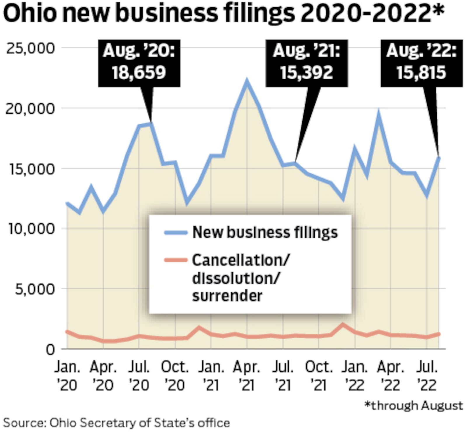 The rate of new businesses formed in Ohio from 2020 to 2022. Source: Ohio Secretary of State