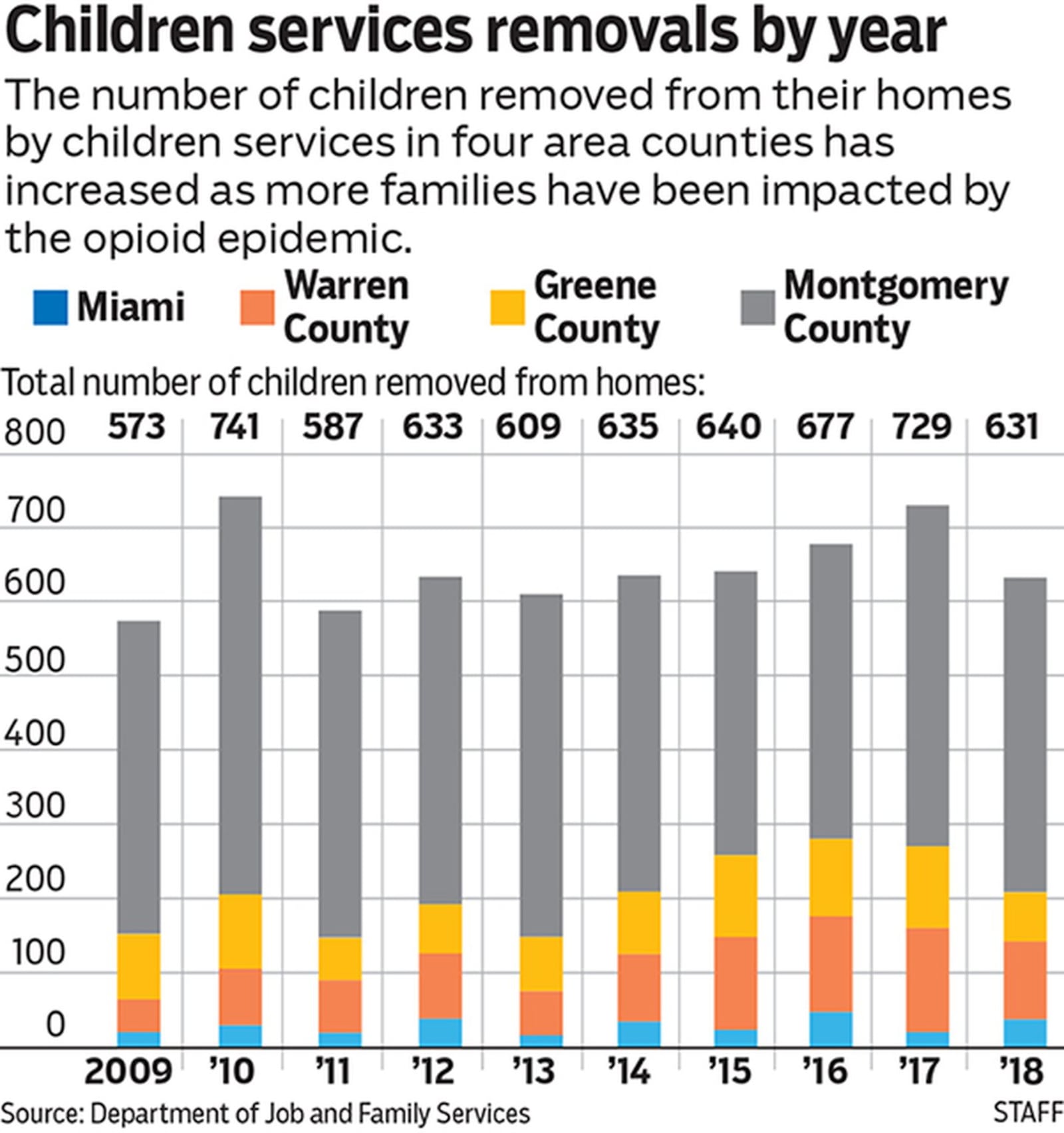 Children services removals by year