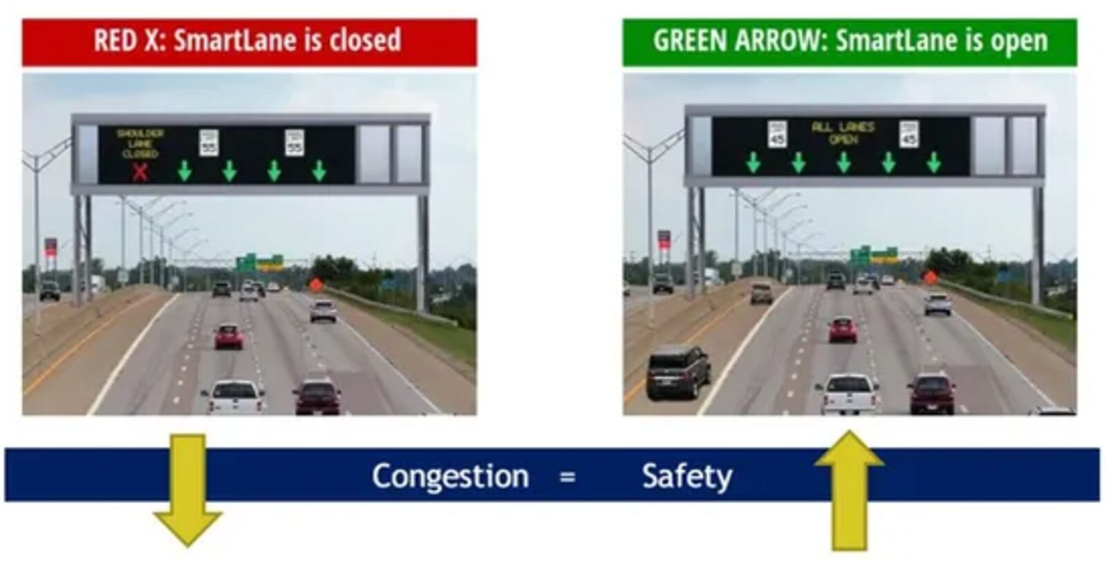 When a SmartLane on the freeway is activated, a green arrow will indicate the lane (shoulder) is open to traffic and the speed limit is reduced on all lanes of the highway. OHIO DEPT. OF TRANSPORTATION