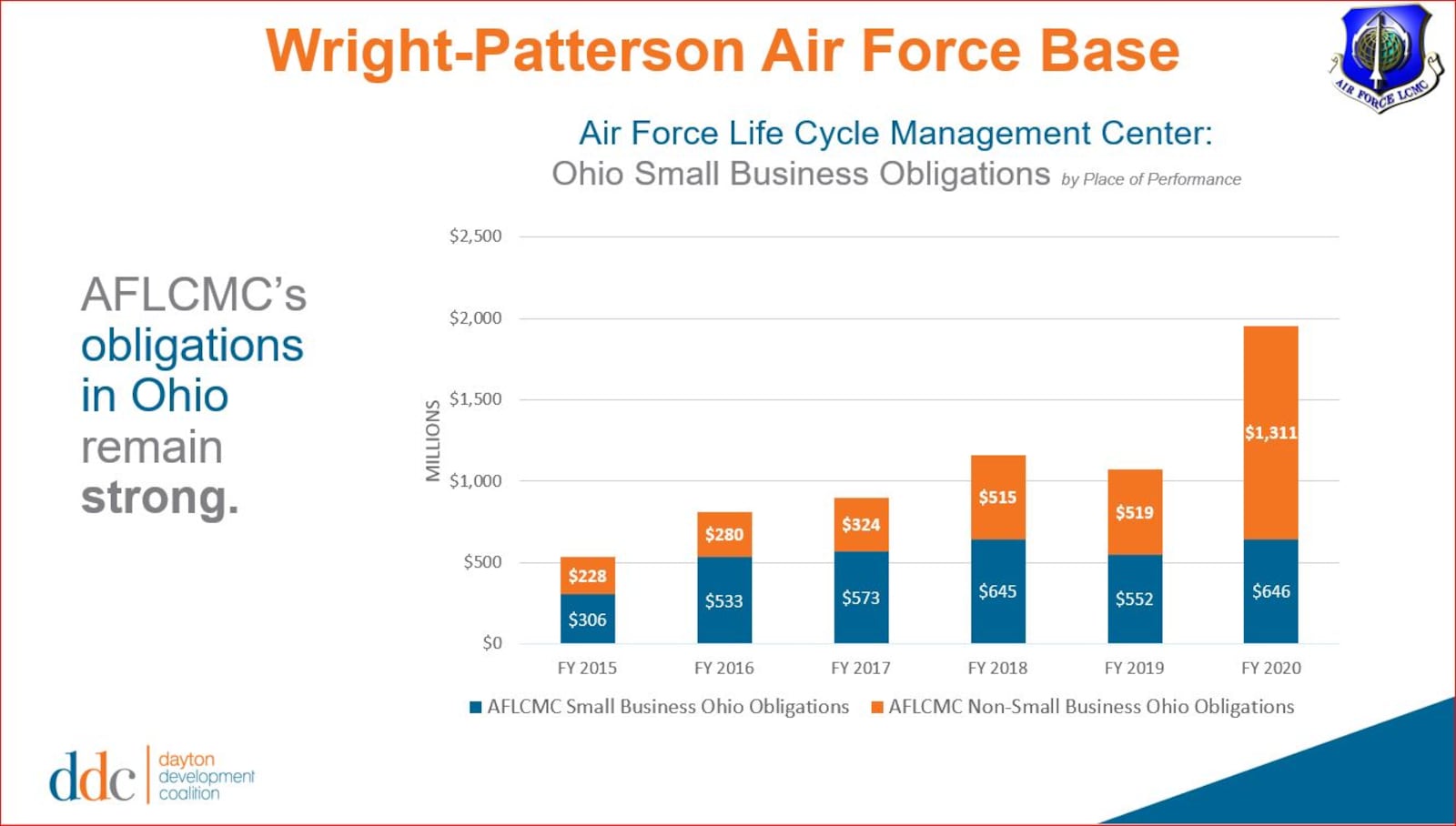 Air Force Life Cycle Management Center spending obligations. Dayton Development Coalition image