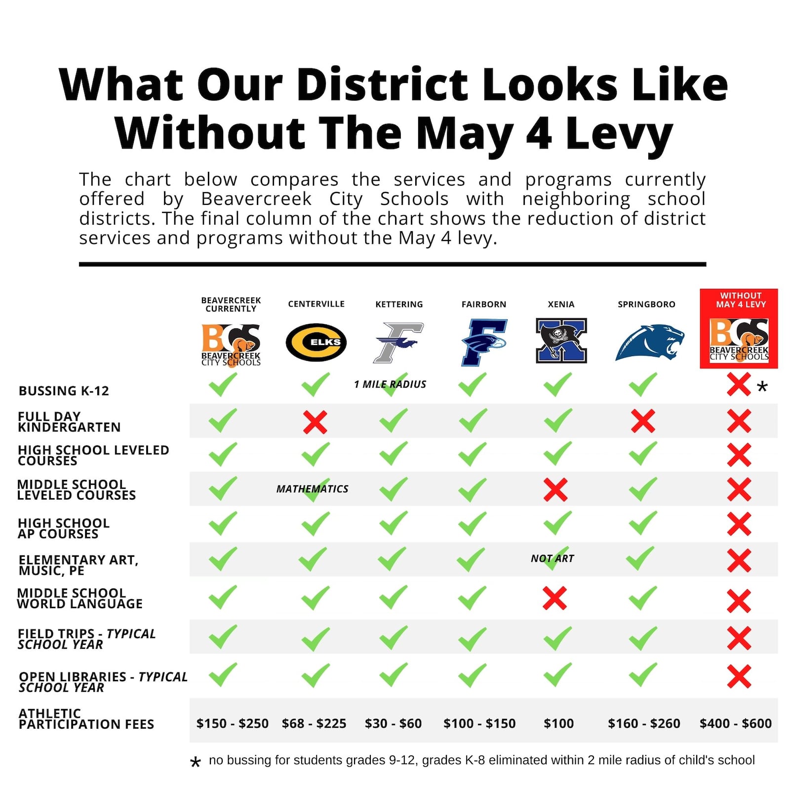 Beavercreek schools made this graphic to compare what the district will be able to offer without this 8.5-mill levy. CONTRIBUTED