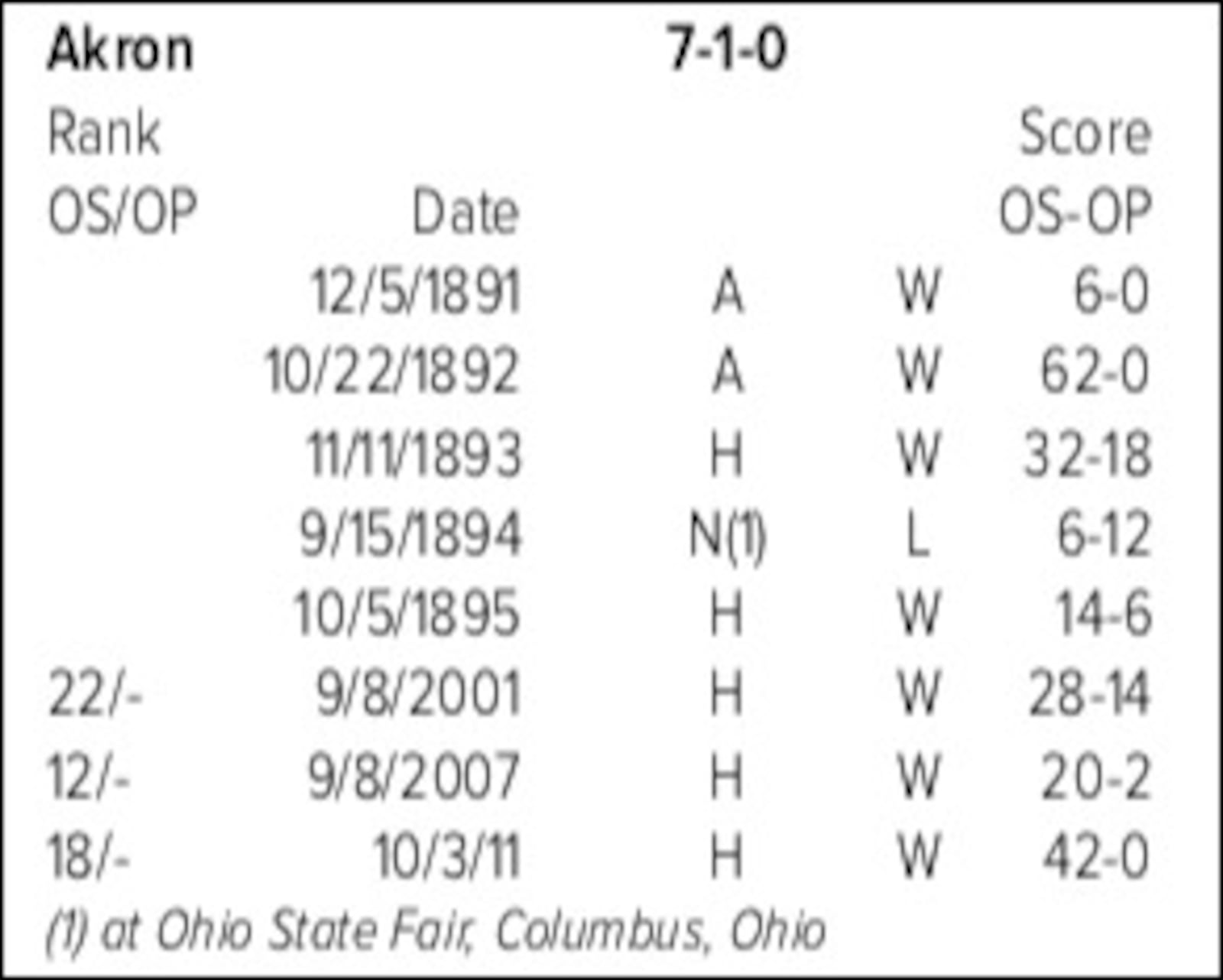 Some historical series perspective for the Buckeyes