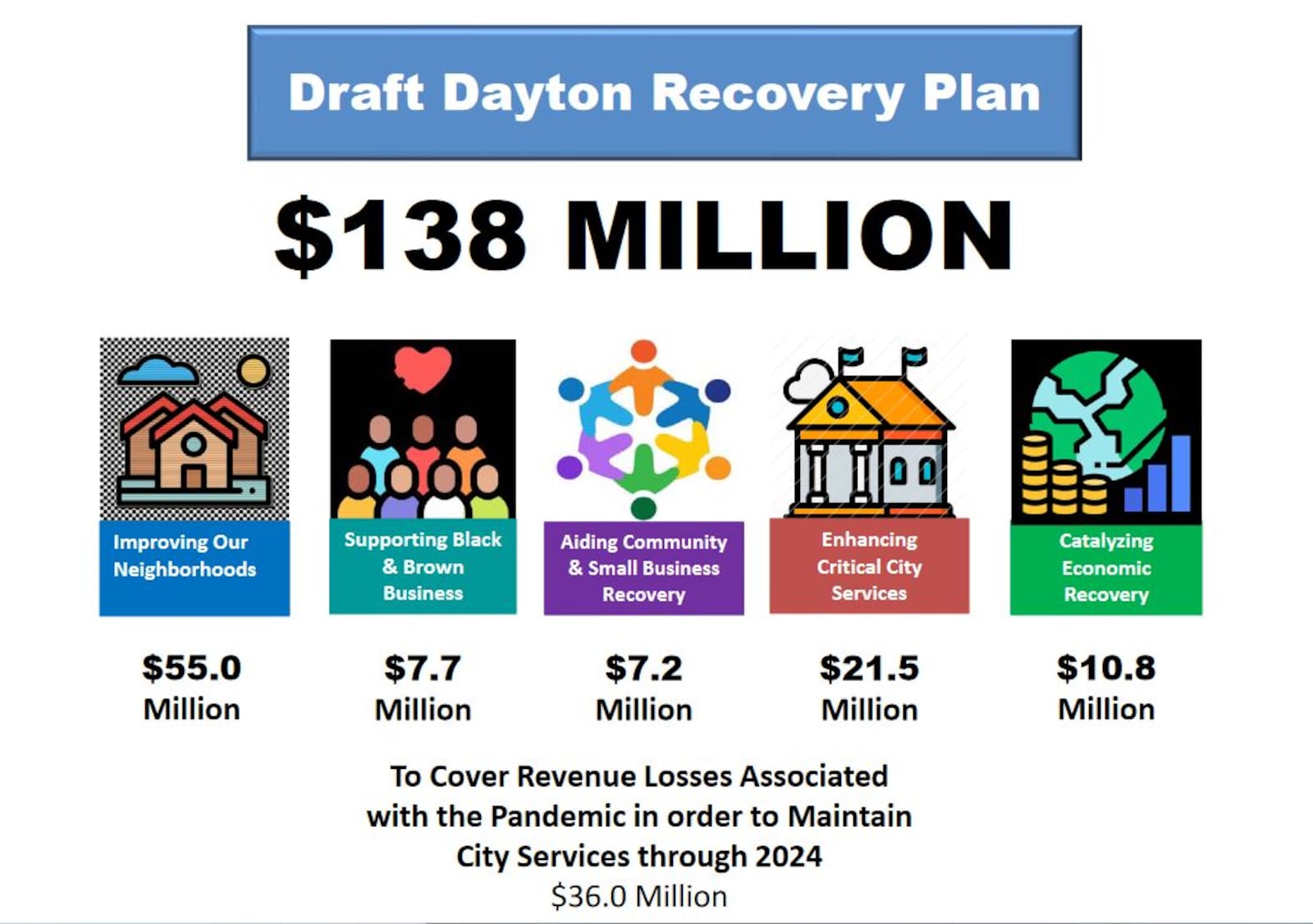 Dayton's draft spending plan for its $138 million in federal rescue funds. CONTRIBUTED