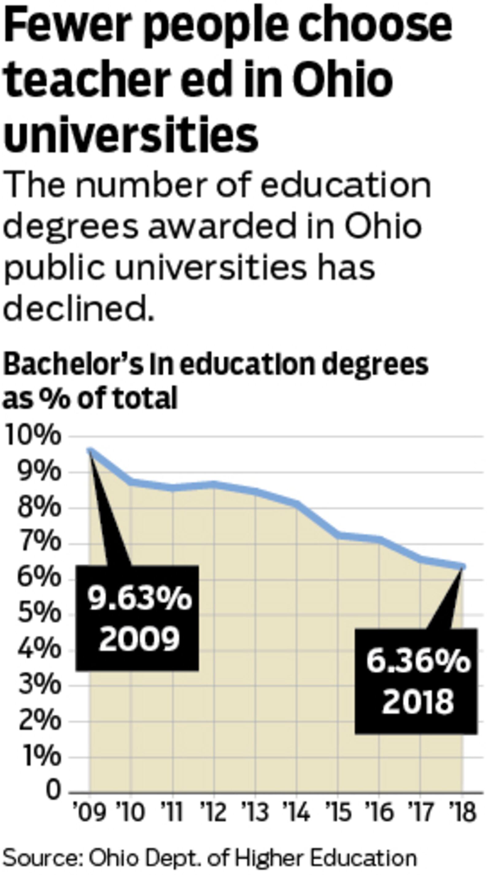 Fewer people are choosing to get education degrees in Ohio public universities. Graphic by Mark Freistedt