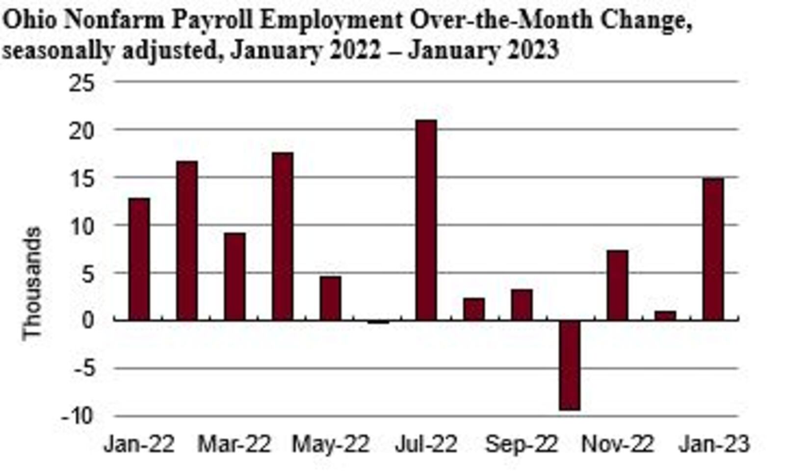 The state of Ohio saw solid employment growth in January and is close to adding back all of the jobs it lost early in the COVID pandemic. CONTRIBUTED