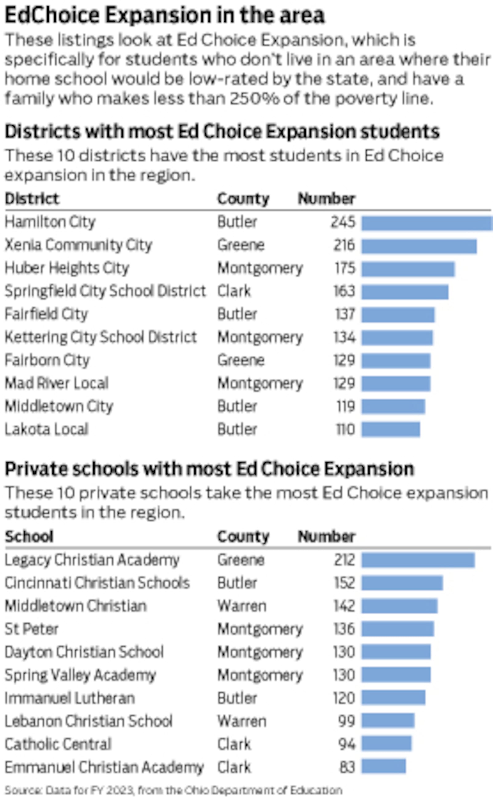 This chart shows the districts and private schools who take the most Ed Choice Expansion students. By Mark Freistedt.