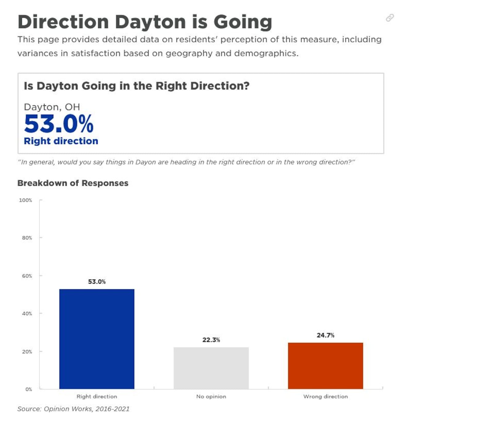 Most Dayton residents say city is headed in right direction. CONTRIBUTED