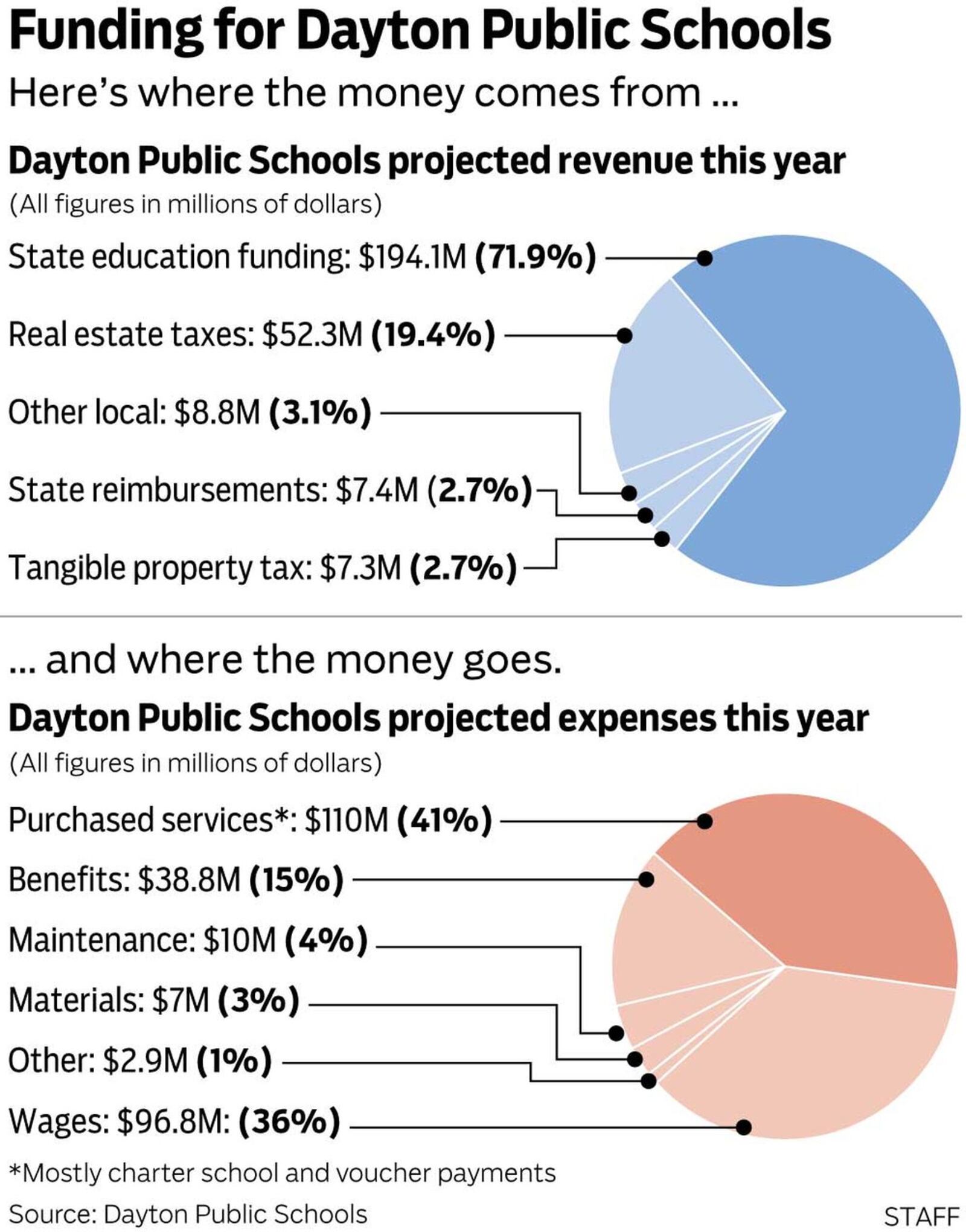 Funding for Dayton Public Schools