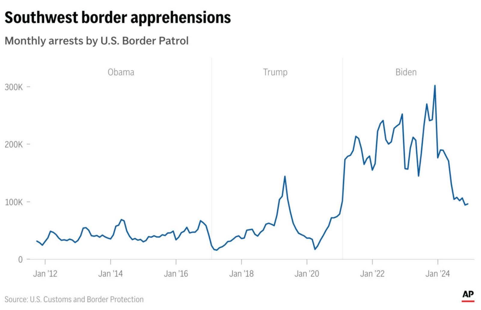 Arrests at the southwestern U.S. border have been declining after a record spike during the Biden administration. (AP Digital Embed)