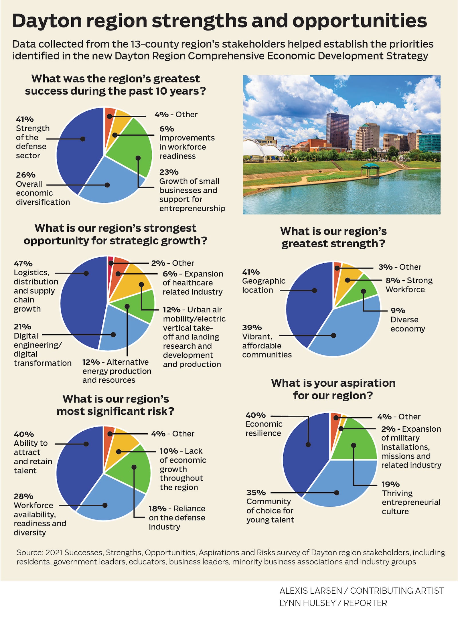 Data collected from the 13-county region's stakeholders helped establish the priorities identified in the new Dayton Region Comprehensive Economic Development Strategy.