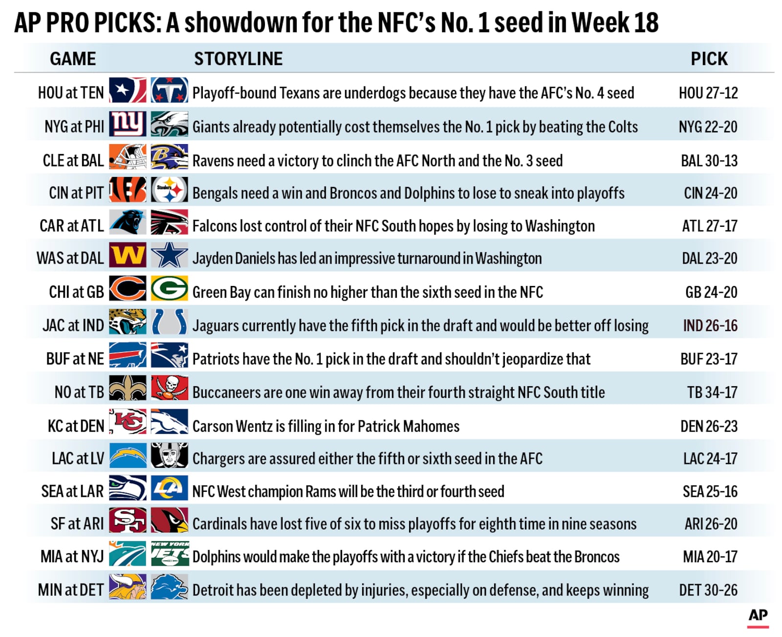 Graphic shows NFL team matchups and predicts the winners in Week 18 action.