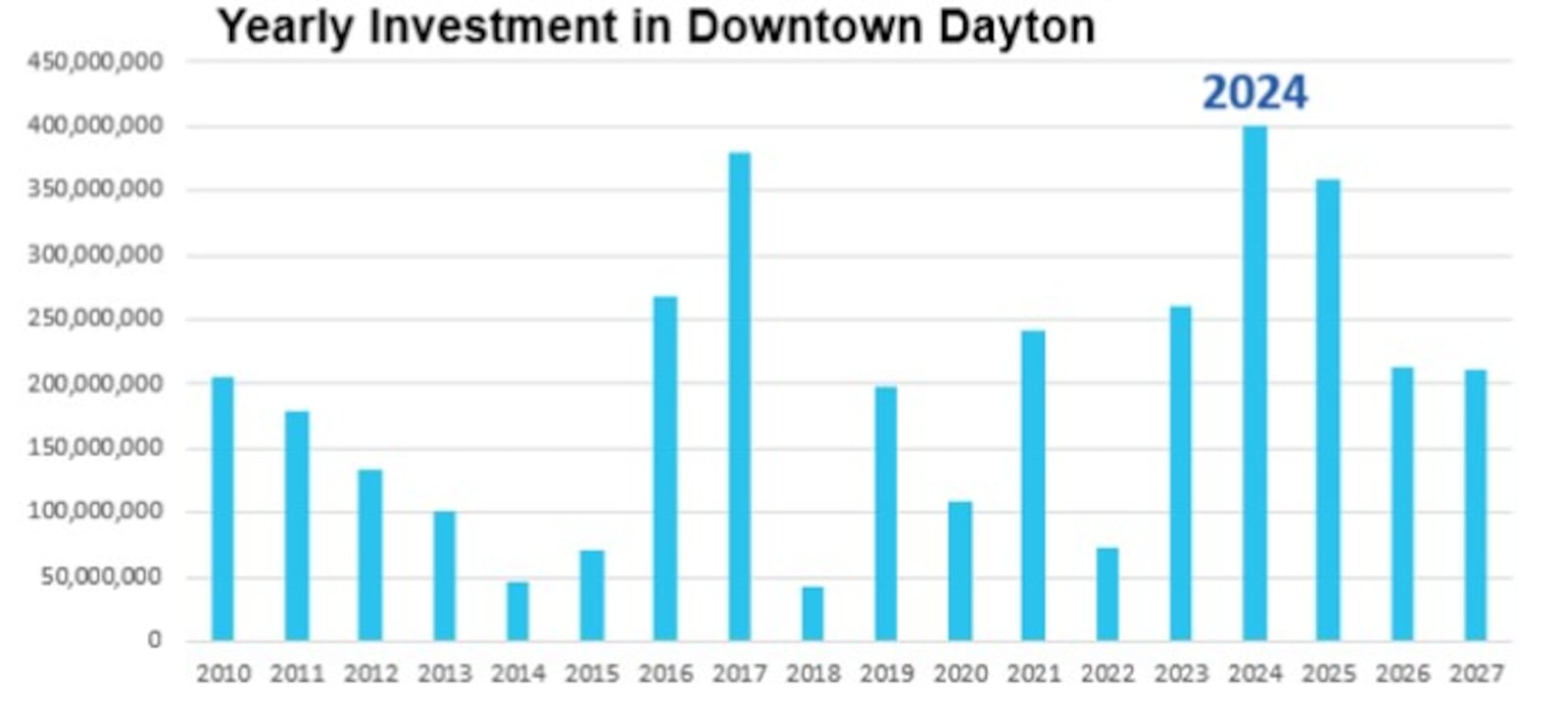 Downtown Dayton saw $400 million in new investment in 2024, which was the most since the Downtown Dayton Partnership started tracking these numbers in 2010. CONTRIBUTED