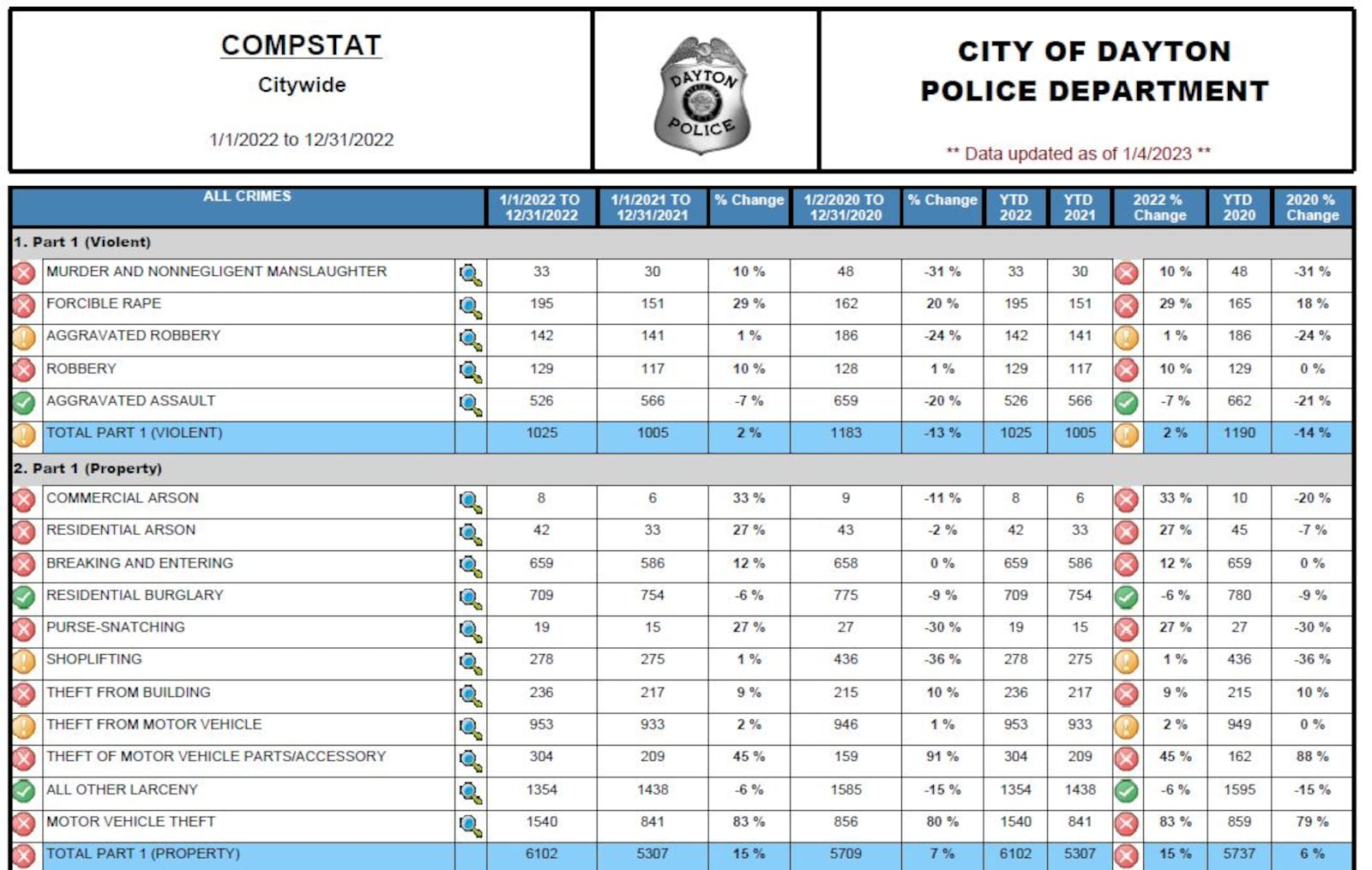 Dayton Police Department crime statistics for 2020 to 2022. CONTRIBUTED