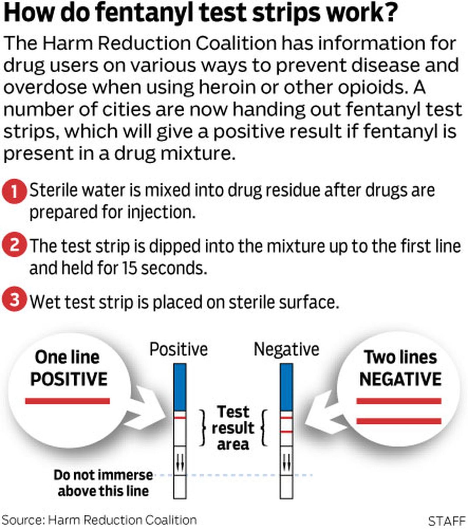 The Harm Reduction Coalition has information on how fentanyl test strips can be used to determine if the dangerous opioid is in street drugs. STAFF