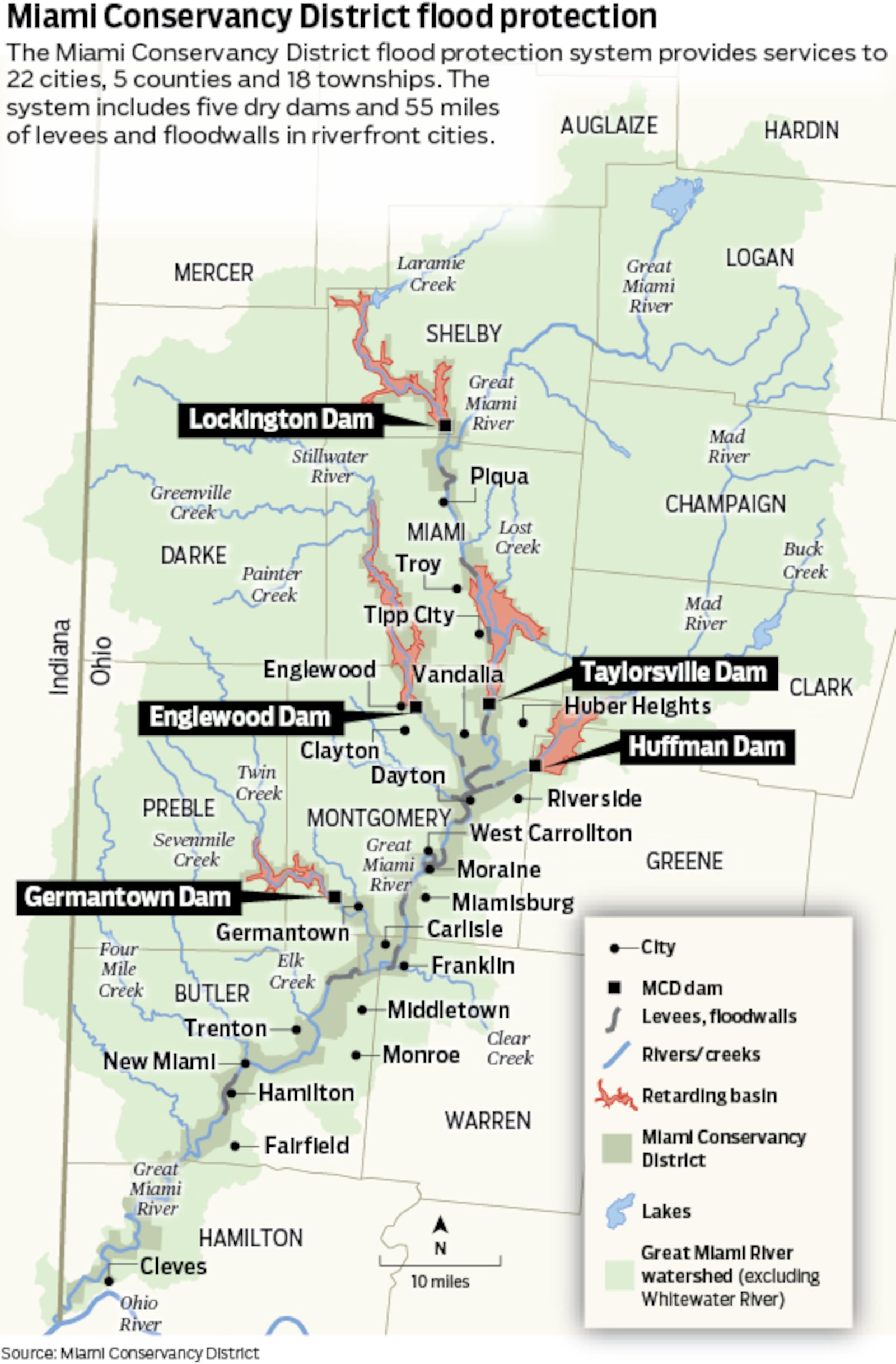The Miami Conservancy District serves several counties.