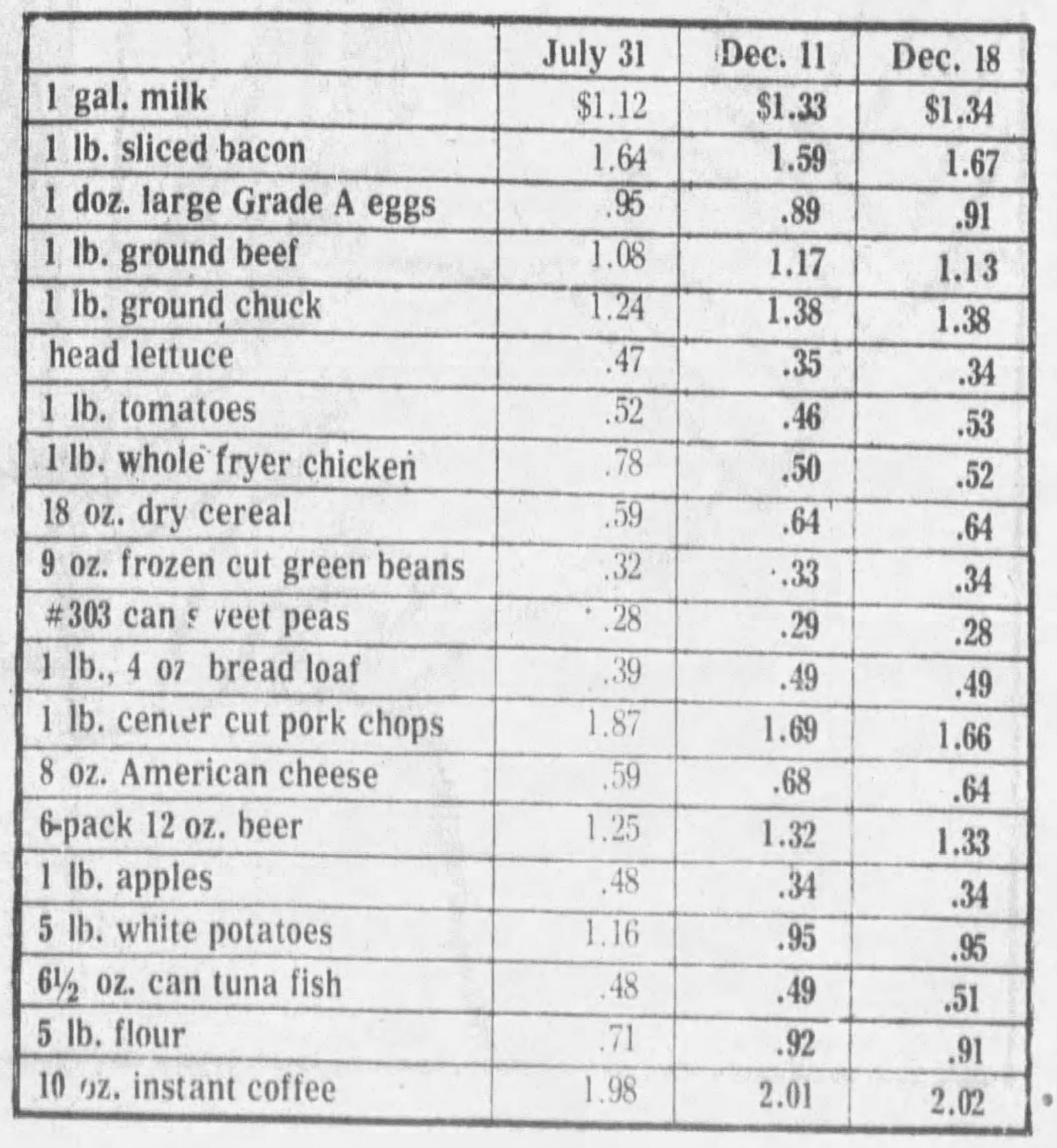 Dec. 19, 1973: Grocery bills tracked by Daily News Market Basket Index. DAYTON DAILY NEWS ARCHIVES