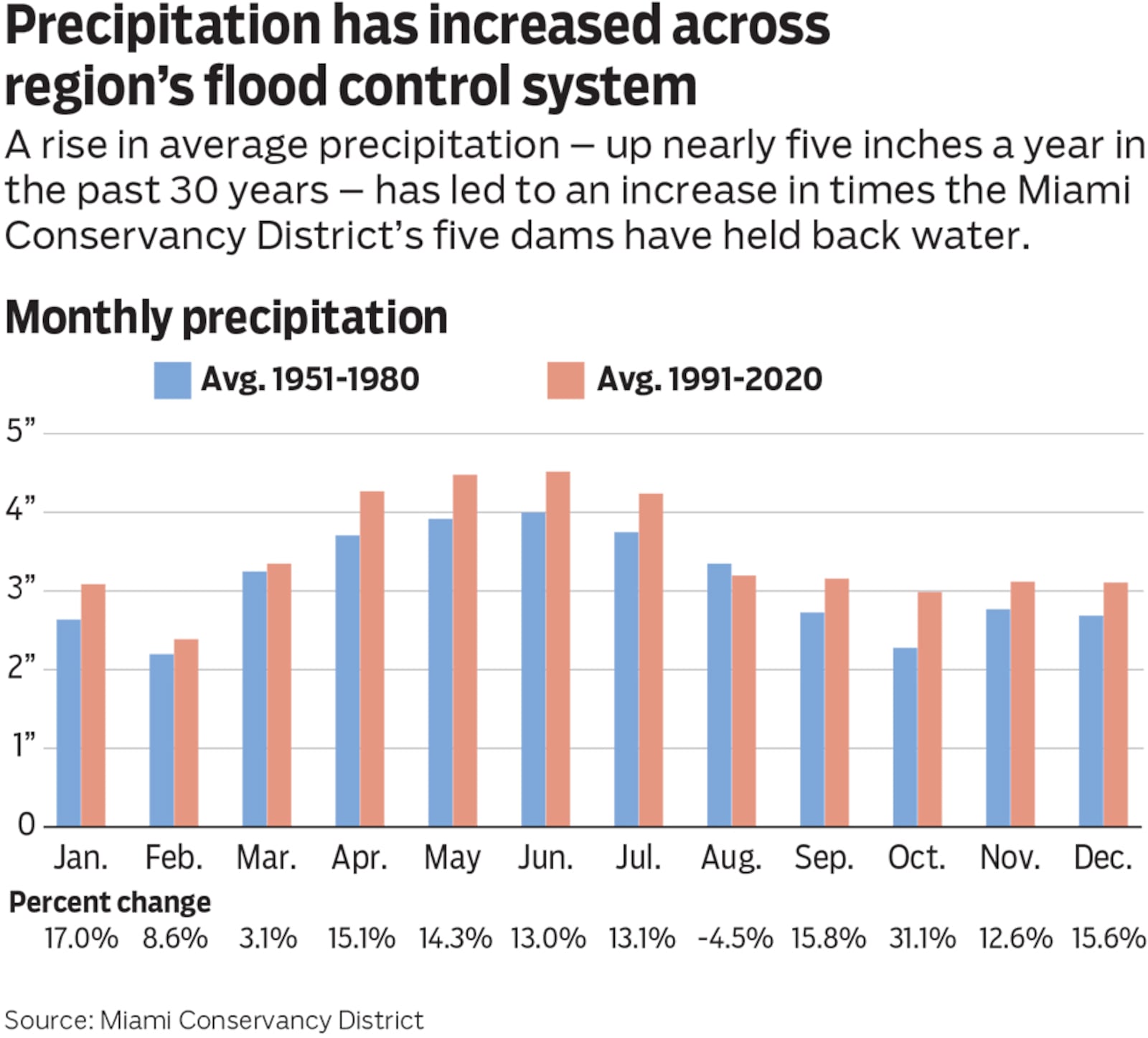 A rise in average precipitation – up nearly five inches a year in the past 30 years – has led to an increase in times the Miami
Conservancy District’s five dams have held back water.