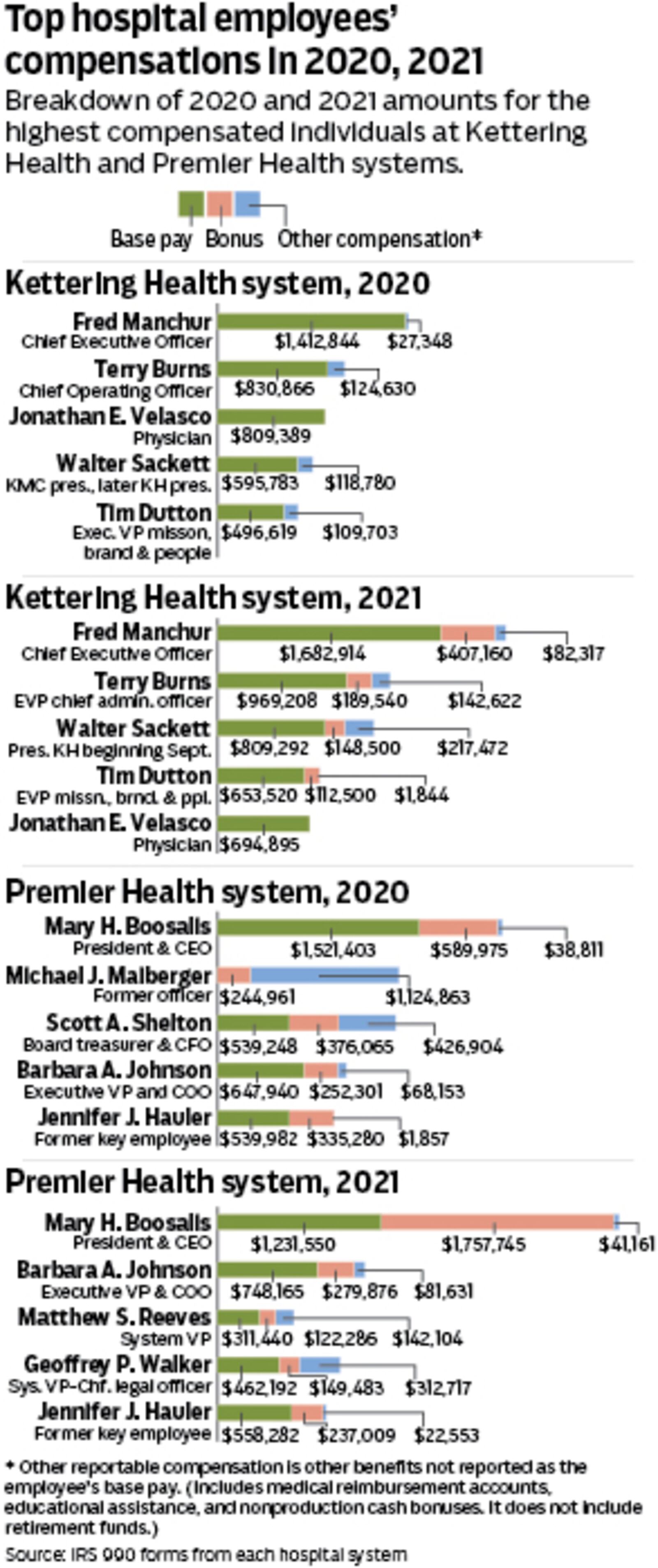 Hospital compensation in 2020 and 2021, according to tax exempt 990 forms filed with the IRS.