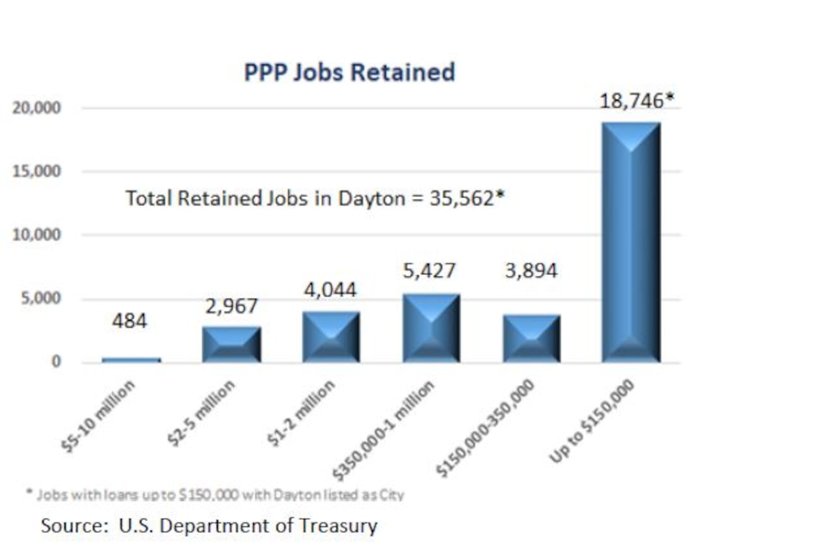 Paycheck Protection Program jobs retained by loan amounts. CONTRIBUTED