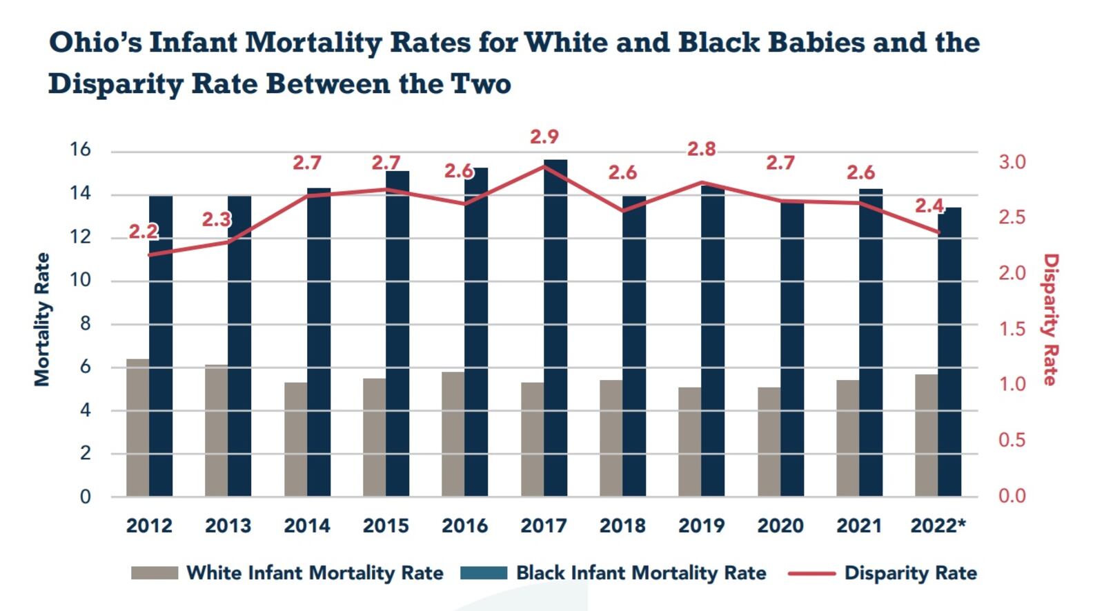 Ohio's infant mortality rate over time and the disparity between white and Black babies. COURTESY OF GROUNDWORK OHIO