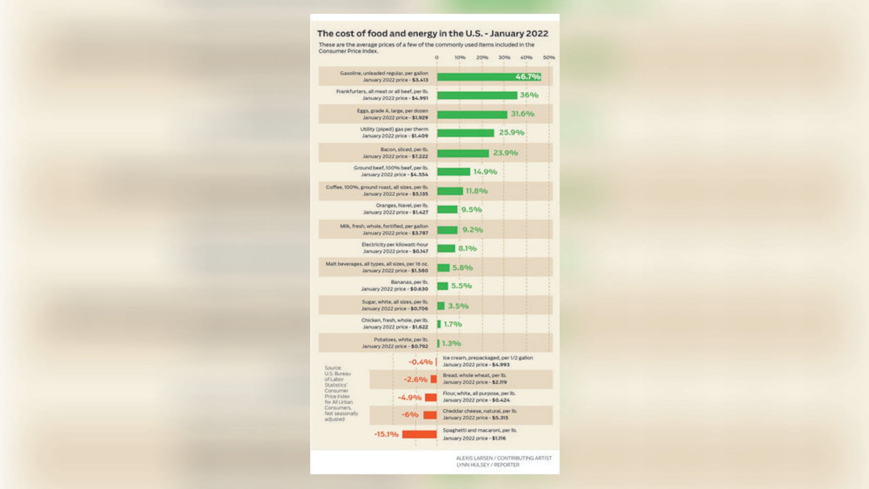 Consumer Price Index 2022