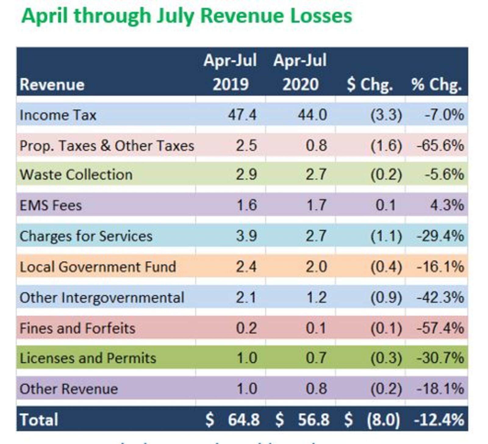 Dayton has seen revenue declines in most categories. CONTRIBUTED