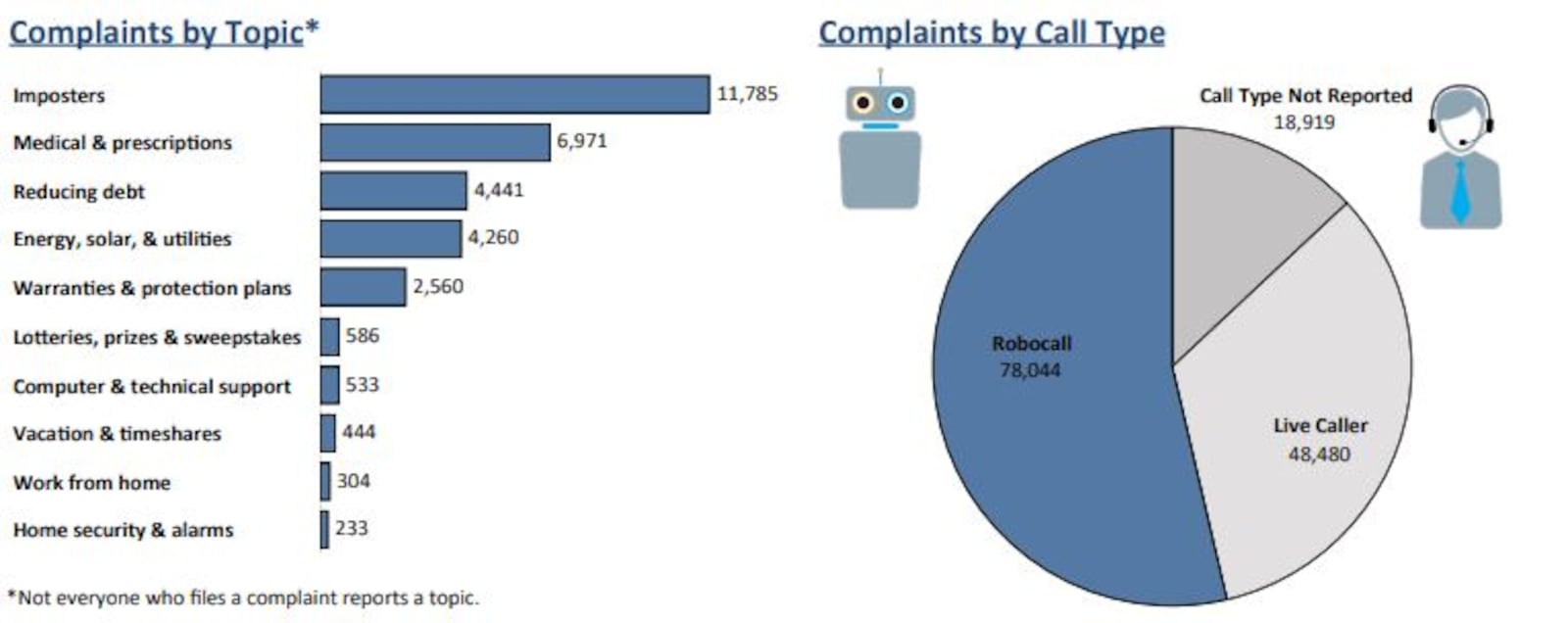 Ohio ranked second in the nation per capita in Do Not Call complaints. The most common types of calls Ohio consumers complained about receiving involved imposters or were about prescriptions and medical sales; reducing debt; energy, solar and utilities; and warranties and protection plans. CONTRIBUTED