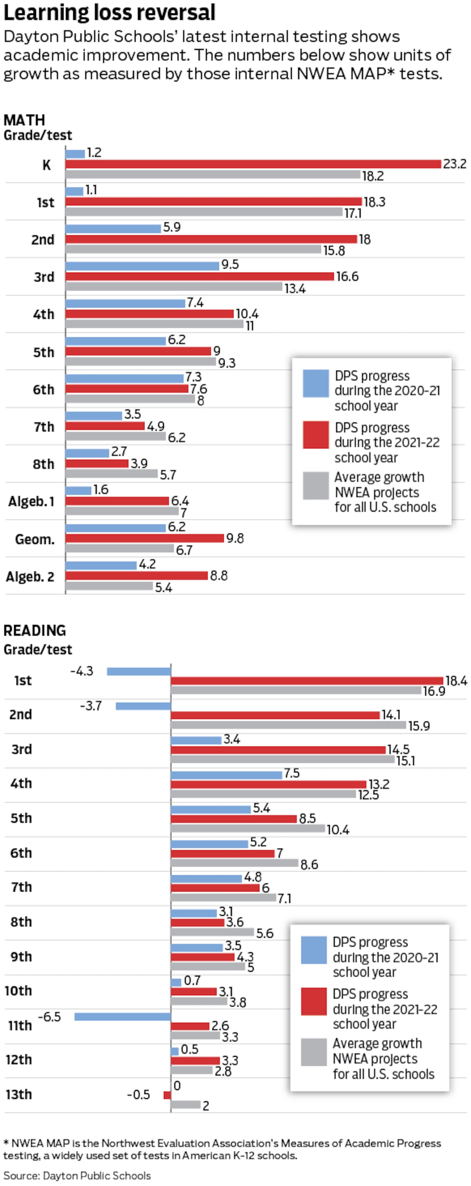 Results from interal MAP testing at Dayton Public Schools. By Mark Freistedt.