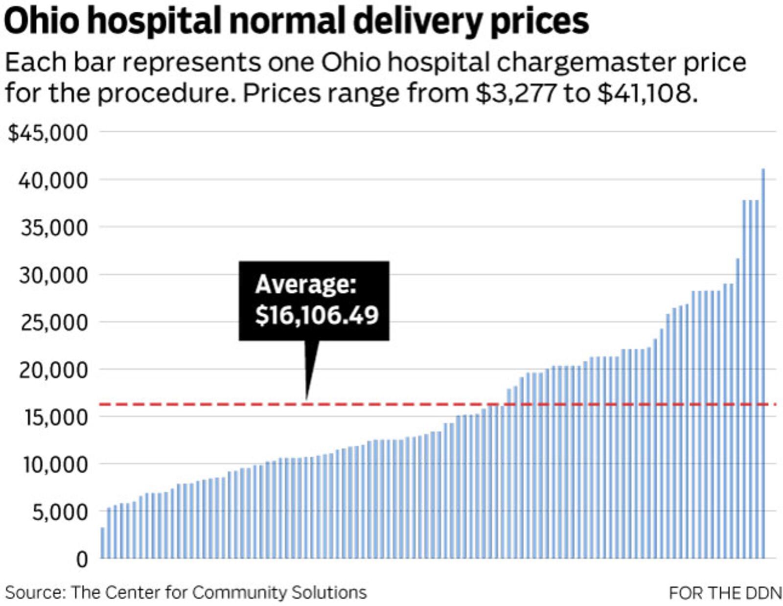 Ohio hospitals charge a wide variety of list prices for a normal deliver.