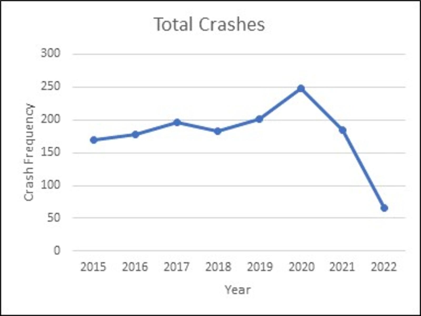 A chart showing the number of automobile crashes on Gettysburg Avenue between West Third Street and Salem Avenue. CONTRIBUTED