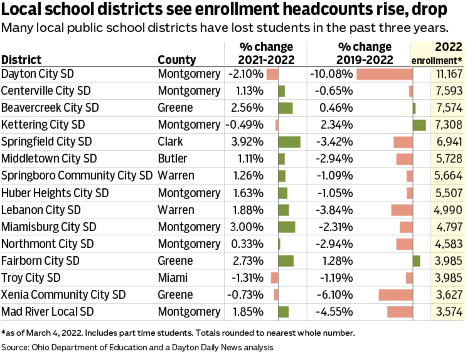 Local public schools have seen dramatic changes in their enrollment in the past three years. Courtesy of Mark Freistedt