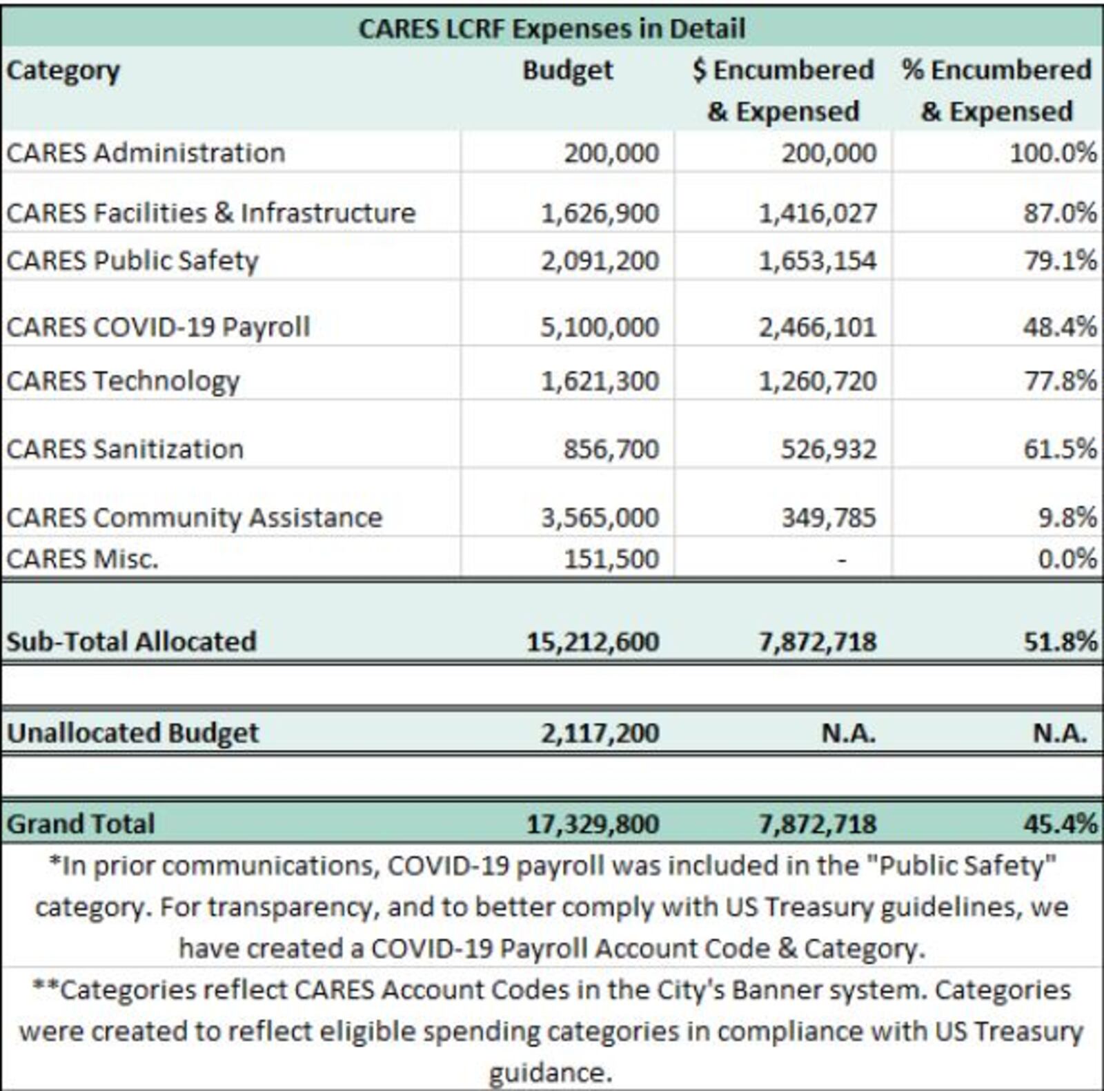 Dayton's spending plan for its $17.3 million in federal coronavirus relief funds. CONTRIBUTED