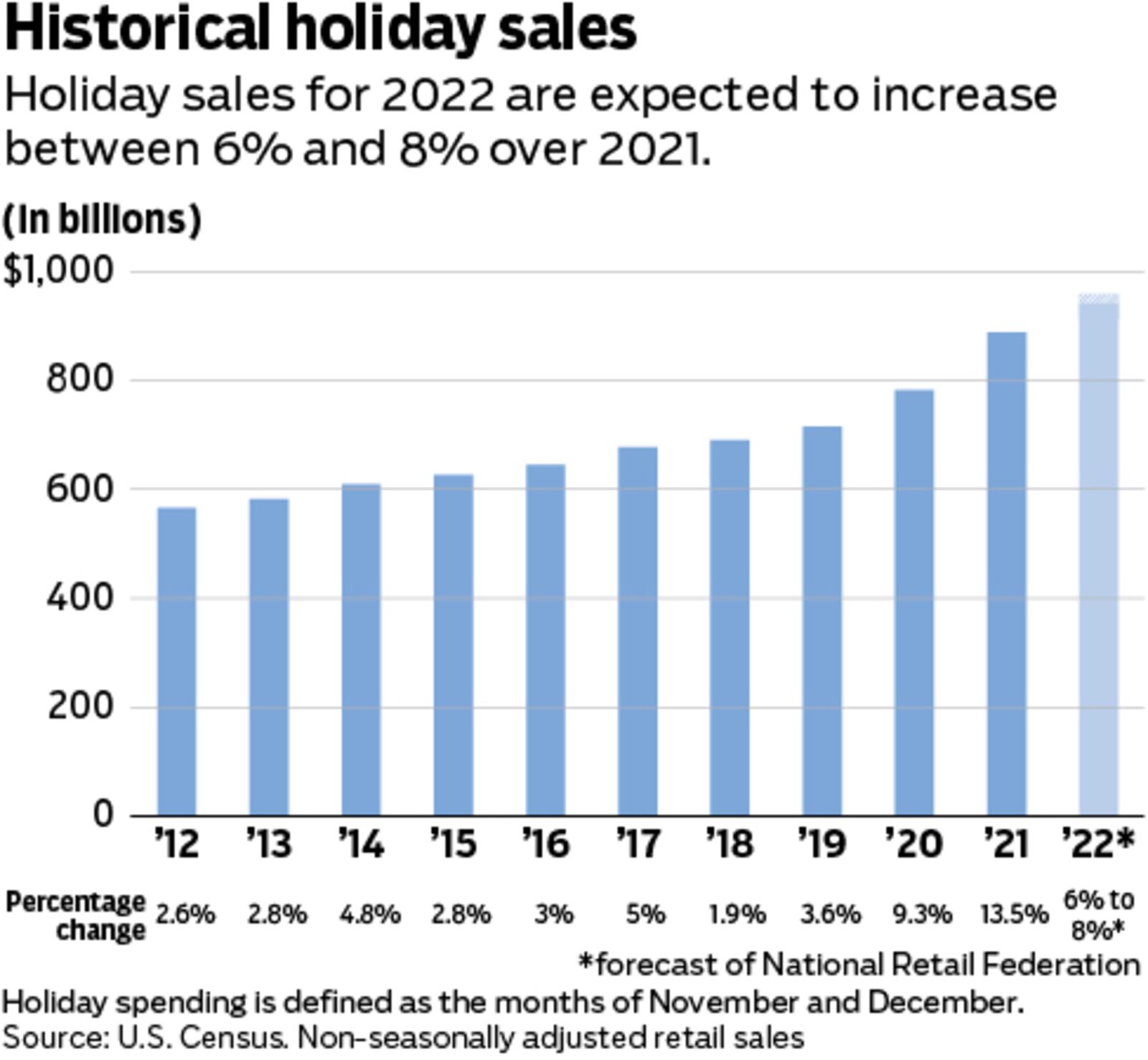 Holiday shopping sales are expected to increase by 6-8% this season over 2021, according to the National Retail Federation.