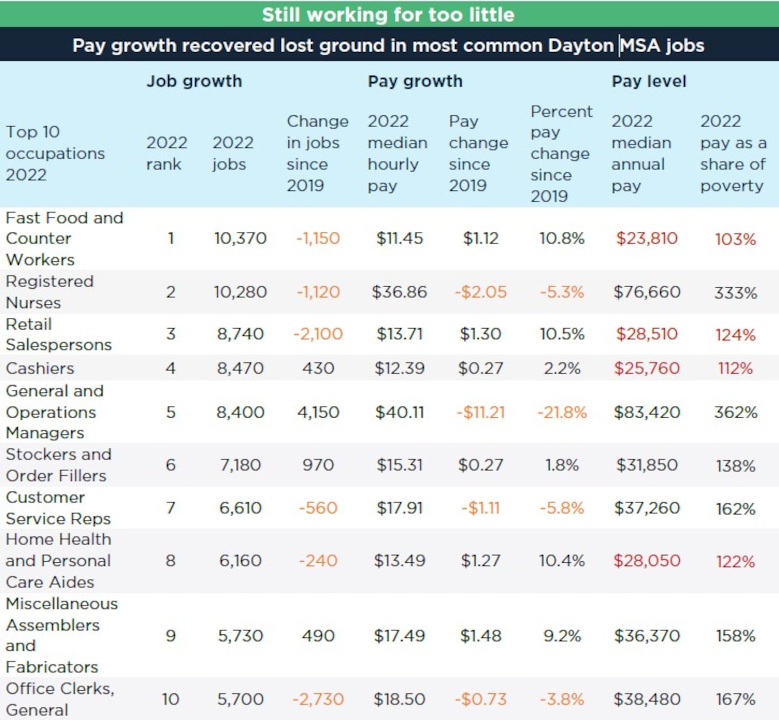 The 10 most common jobs in the Dayton metro area. CONTRIBUTED