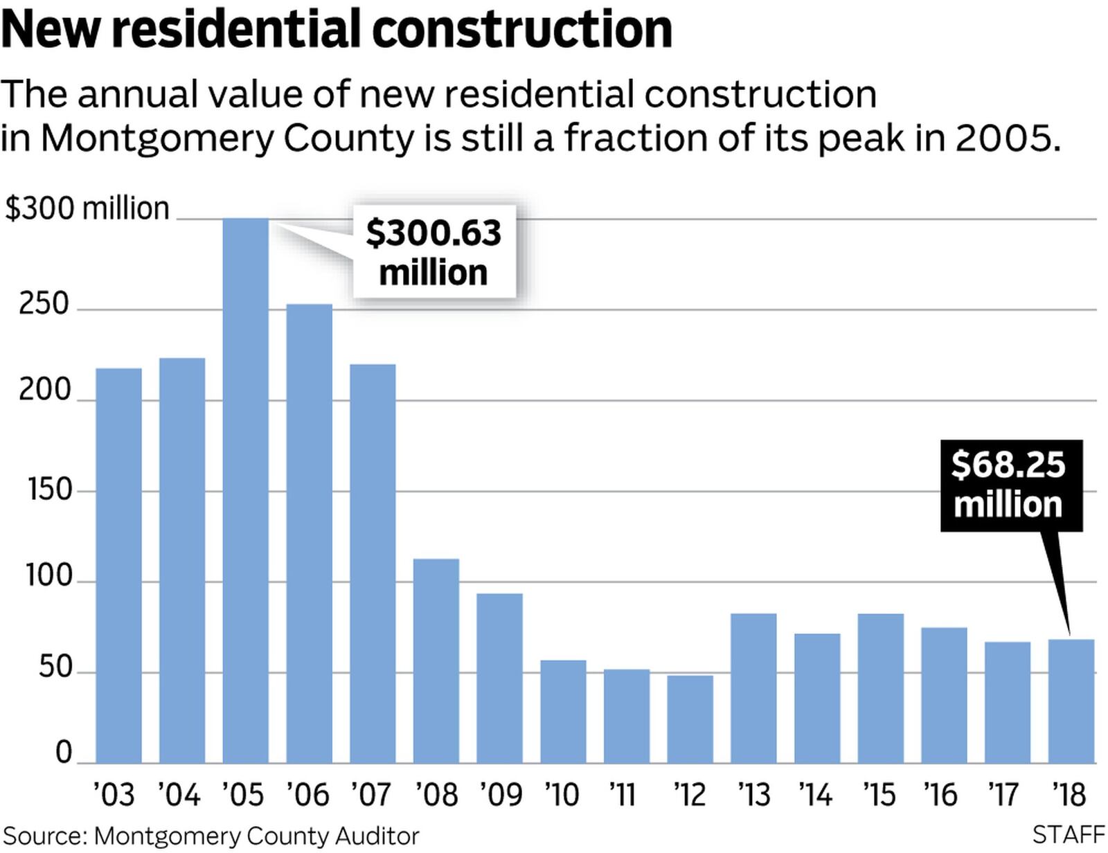 Montgomery County new residential construction. Reporting by Lynn Hulsey/Graphic by GateHouse