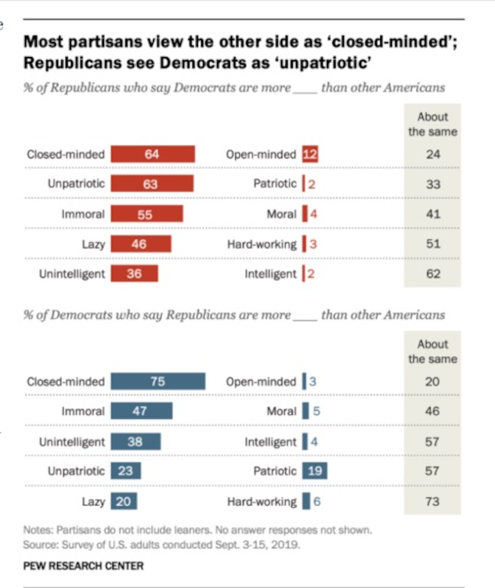 Pew Research Center chart from 2019 survey on antipathy between Republicans and Democrats