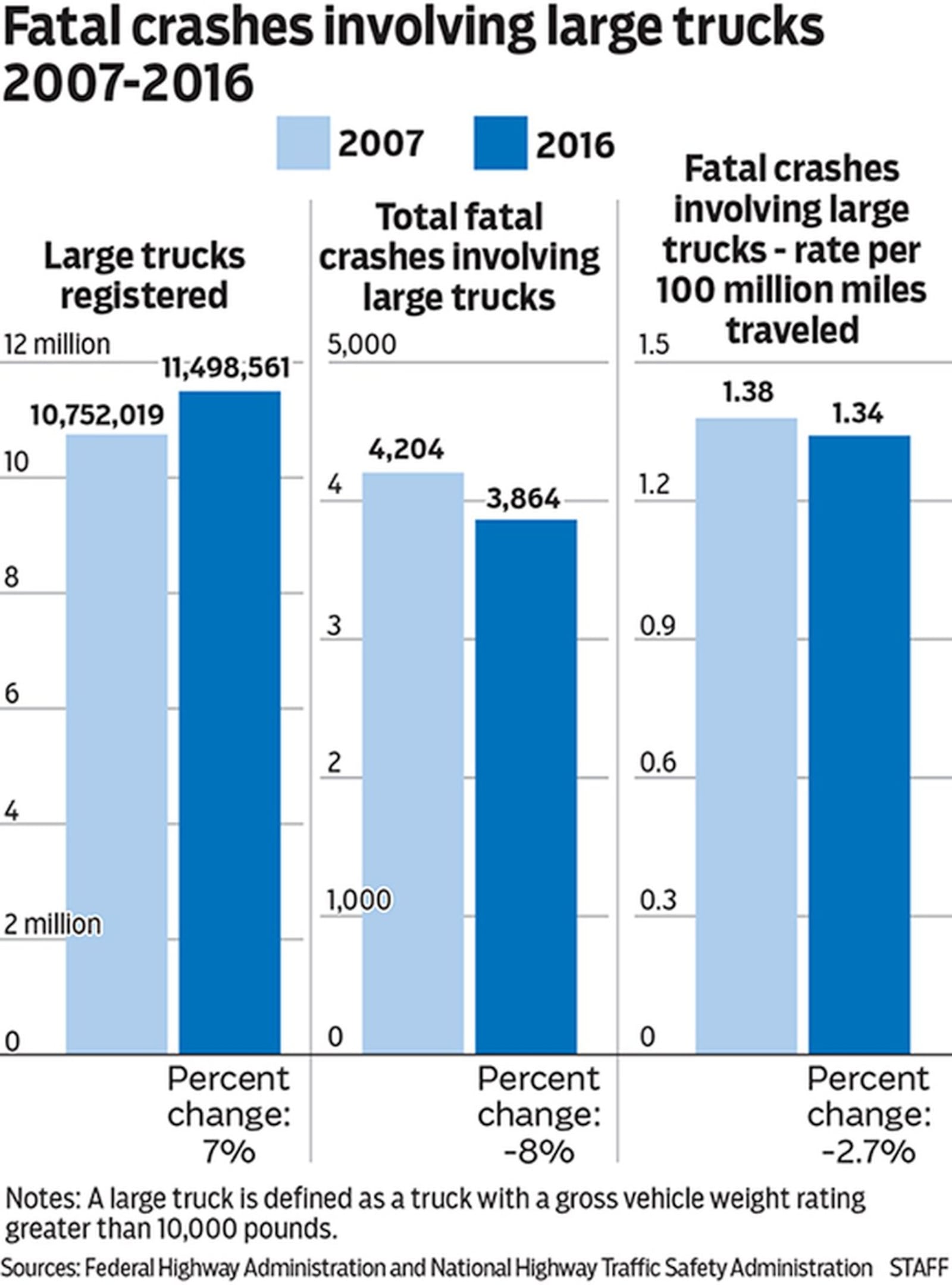 Fatal crashes involving large trucks, 2007-2016