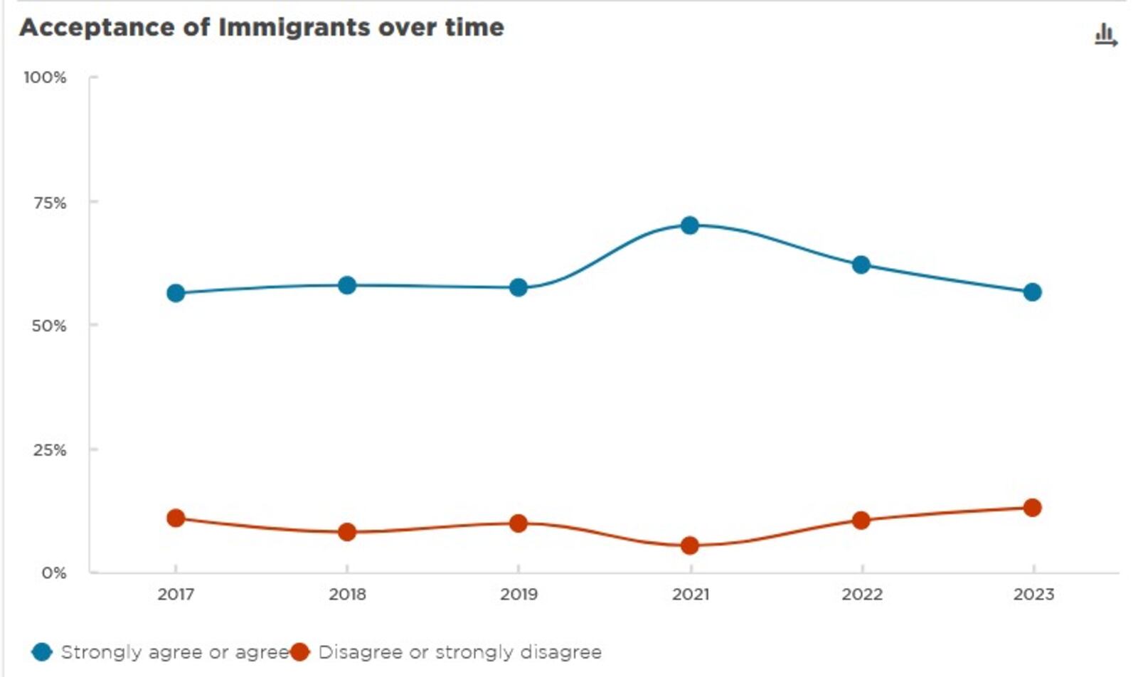 A chart showing how Dayton residents responded to the question: 
"What is your level of agreement with the following statement? I would be supportive if an immigrant household moved in next door to me." CONTRIBUTED