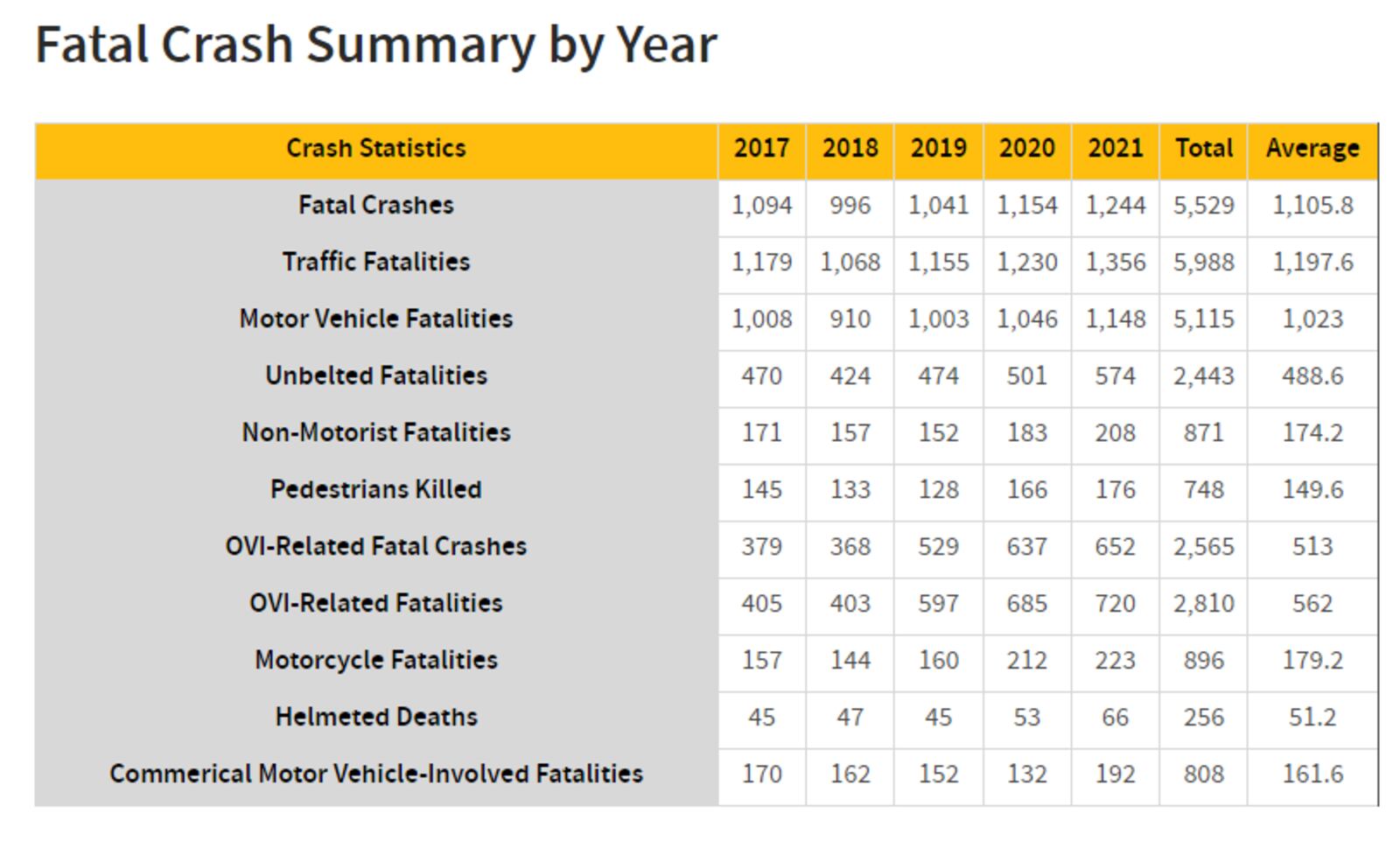 Ohio State Highway Patrol's fatal crash summary by year. Credit: Ohio State Highway Patrol