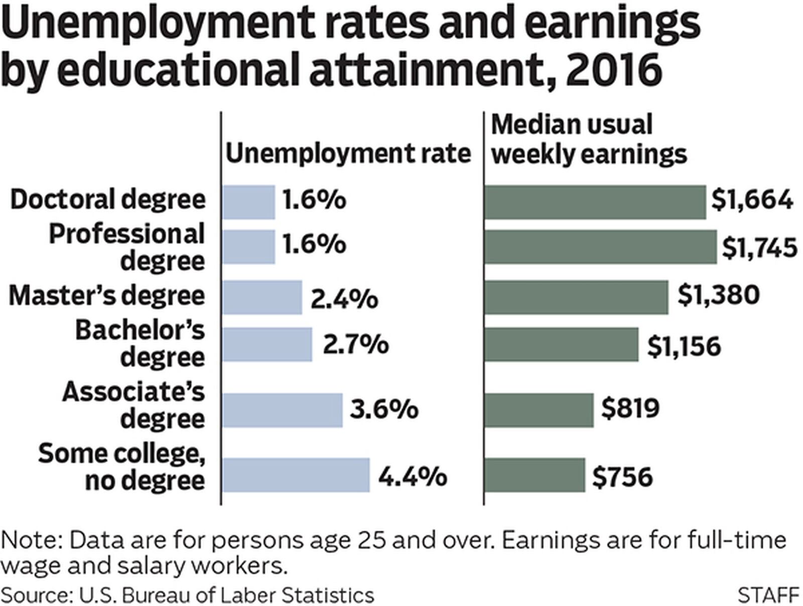 Student loans