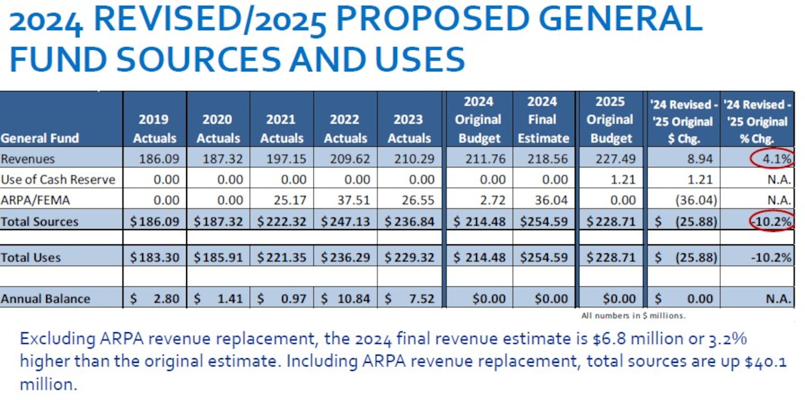 A snapshot of Dayton's 2025 general fund budget. CONTRIBUTED