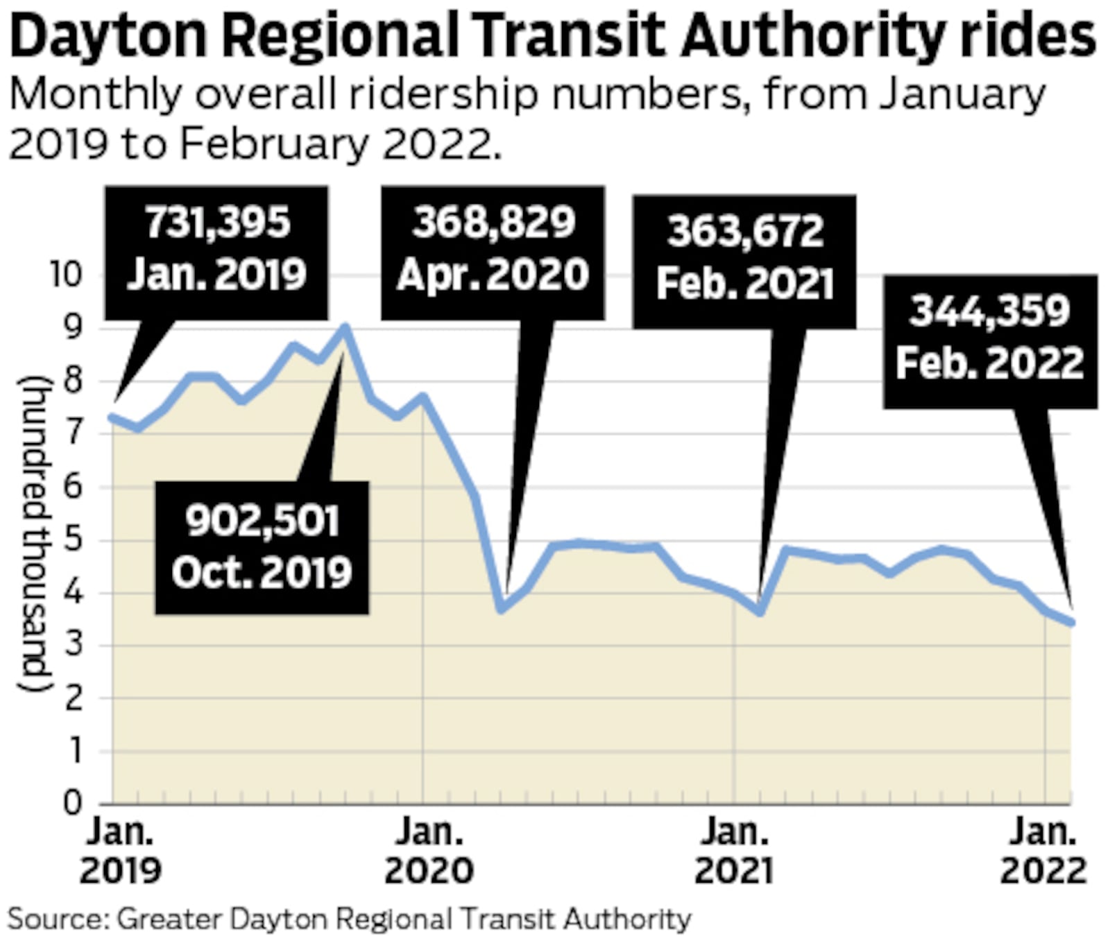 Greater Dayton RTA continues to see its ridership decline. DAYTON DAILY NEWS