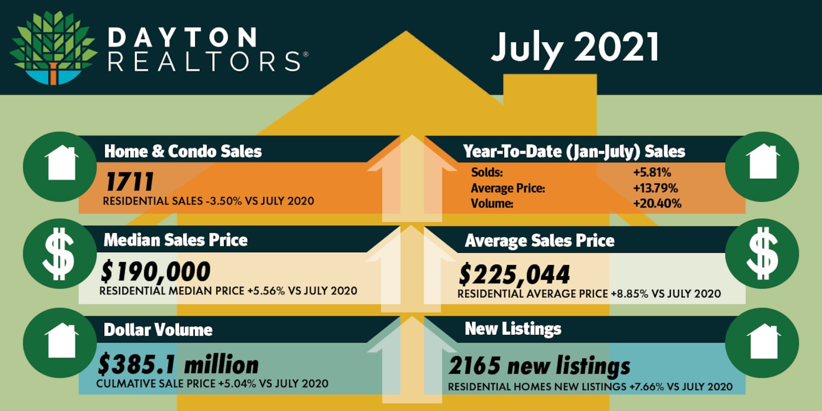 Dayton Realtors graphic