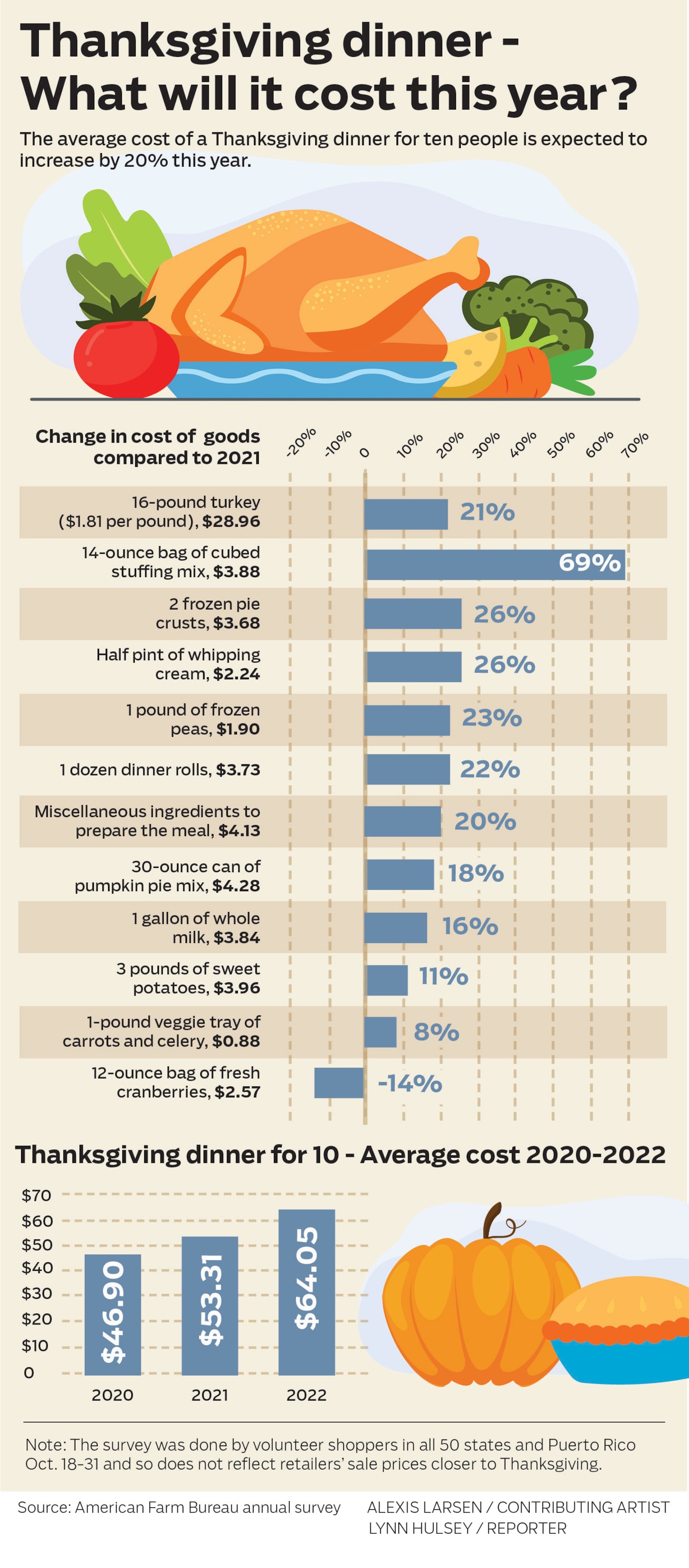 The average cost of a Thanksgiving dinner for 10 is up 20% compared to last year, according to the American Farm Bureau Federation's 37th annual survey