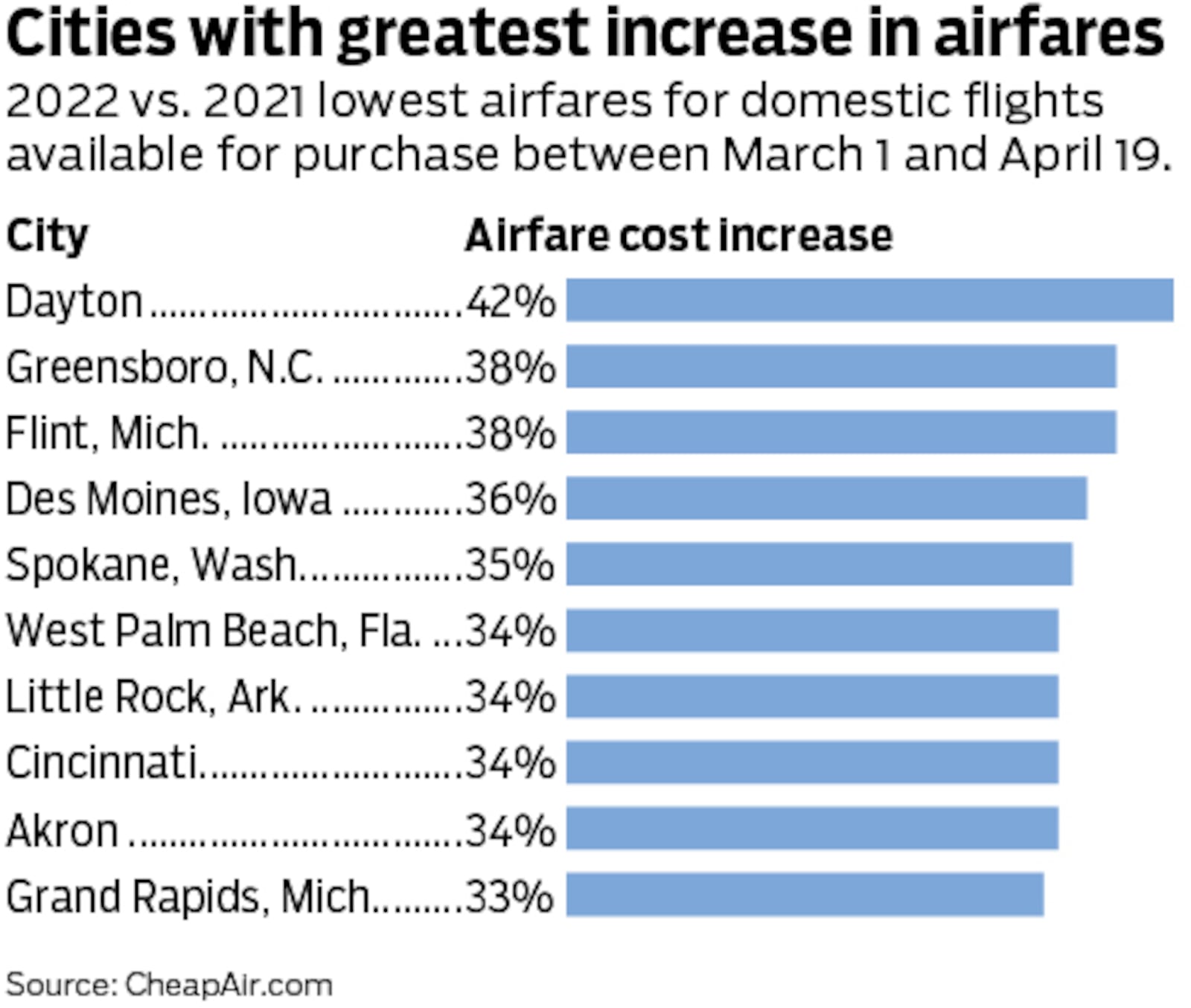 Ticket prices increases at smaller airports in the United State.s