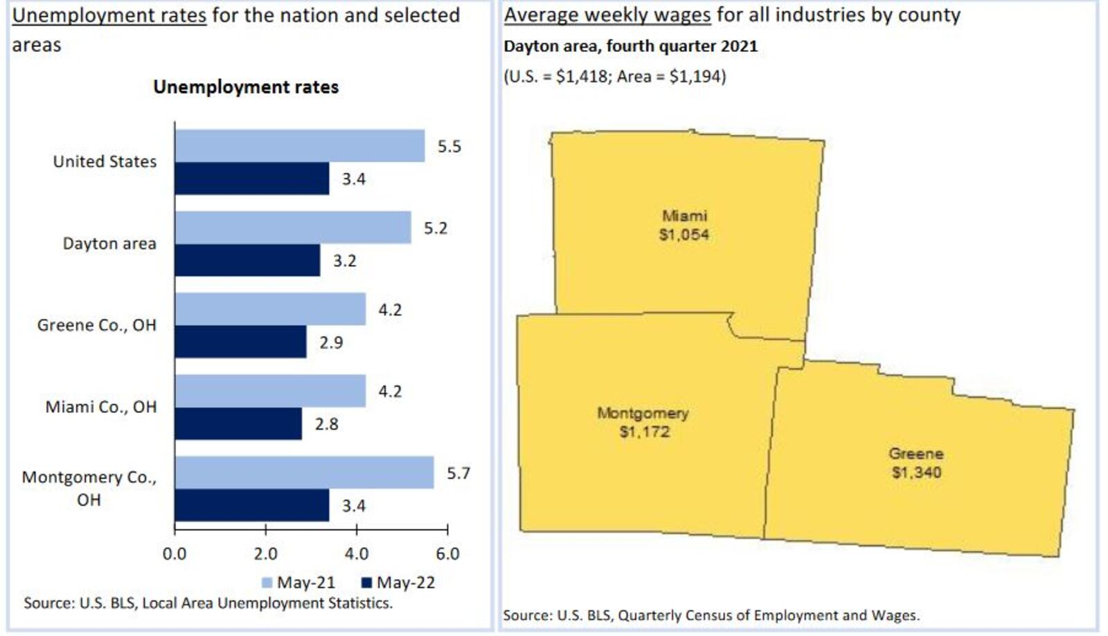 Local economic indicators. CONTRIBUTED