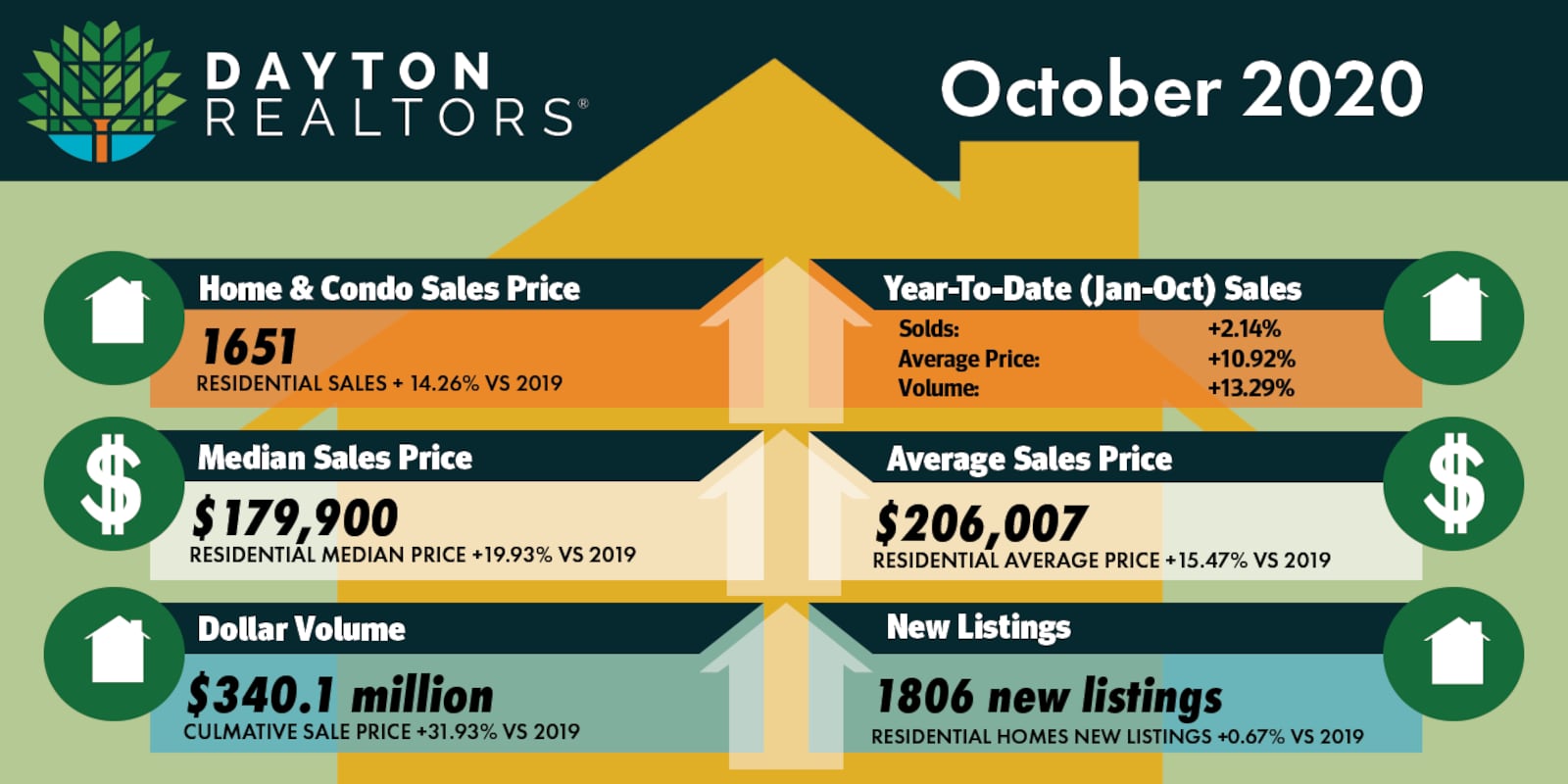 Dayton Realtors graphic