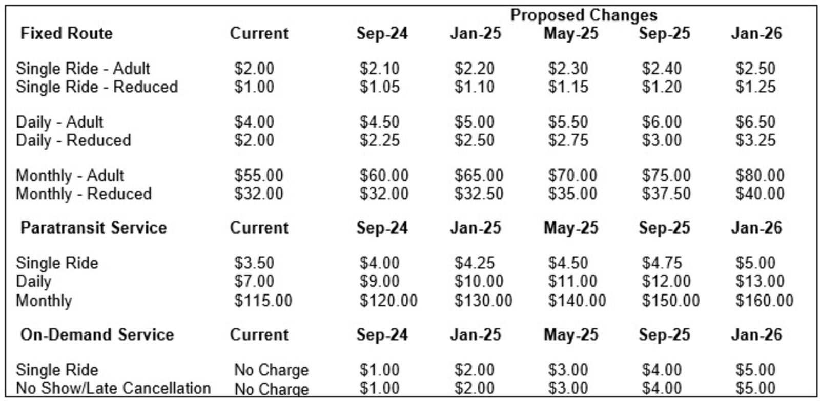 Greater Dayton RTA's proposed fare changes. CONTRIBUTED