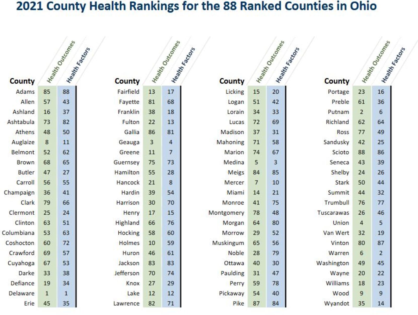 Health rankings of Ohio's 88 counties. CONTRIBUTED