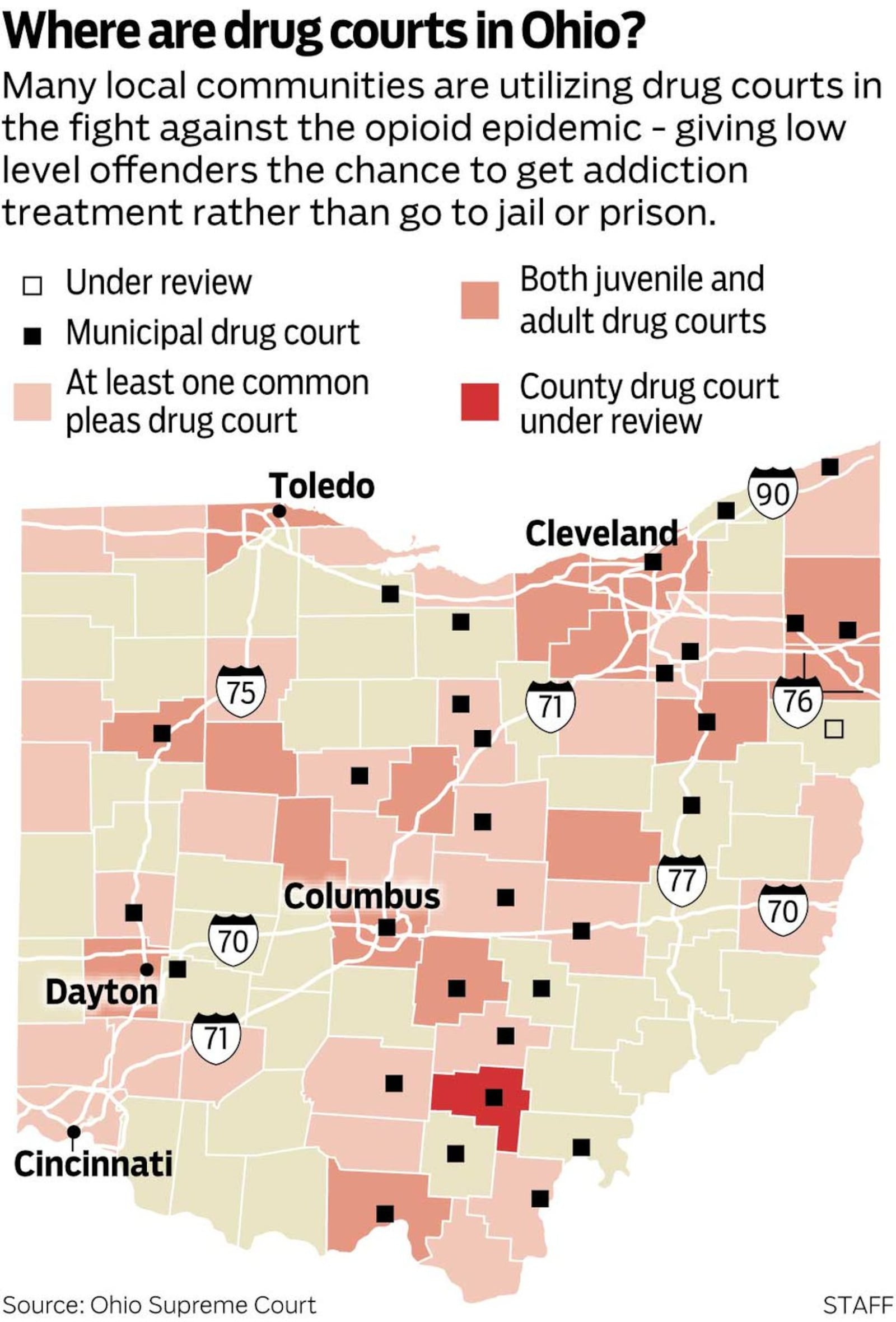 Which Ohio counties have drug courts?